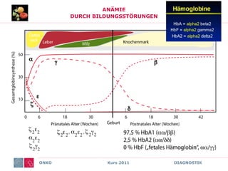 ONKO Kurs 2011 DIAGNOSTIK
ANÄMIE
DURCH BILDUNGSSTÖRUNGEN
 