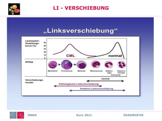 ONKO Kurs 2011 DIAGNOSTIK
LI - VERSCHIEBUNG
 