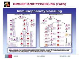 ONKO Kurs 2011 DIAGNOSTIK
IMMUNPHÄNOTYPISIERUNG (FACS)
ANDERE METHODEN ZUR UNTERSUCHUNG
VON BLUT UND KNOCHENMARK
FACS
 