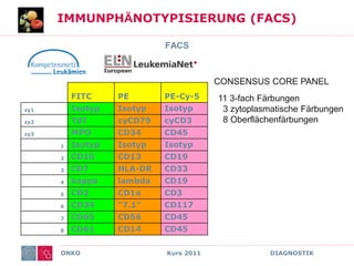 ONKO Kurs 2011 DIAGNOSTIK
IMMUNPHÄNOTYPISIERUNG (FACS)
FACS
CONSENSUS CORE PANEL
FITC PE PE-Cy-5
zy1 Isotyp Isotyp Isotyp
zy2 TdT cyCD79 cyCD3
zy3 MPO CD34 CD45
1 Isotyp Isotyp Isotyp
2 CD10 CD13 CD19
3 CD7 HLA-DR CD33
4 kappa lambda CD19
5 CD2 CD1a CD3
6 CD34 "7.1" CD117
7 CD65 CD56 CD45
8 CD61 CD14 CD45
11 3-fach Färbungen
3 zytoplasmatische Färbungen
8 Oberflächenfärbungen
 