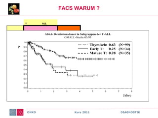 ONKO Kurs 2011 DIAGNOSTIK
FACS WARUM ?
T ALL
HOCH RISKIKO
STANDARD
RISKIO
ANTIGEN Early – T Mature T Thymisch
cyCD3 + + +
CD7 + + +
CD5 +/- +/(-) +
CD2 -/(+) + +
CD1a - - +
CD4 - +/- +
CD8 -/(+) -/+ +
sCD3 - +/- -/+
Abb.6: Remissionsdauer in Subgruppen der T-ALL
GMALL-Studie 05/93
P
Jahre
Thymisch: 0.63 (N=99)
Early T: 0.25 (N=34)
Mature T: 0.28 (N=35)
 