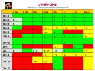 ONKO Kurs 2011 DIAGNOSTIK
LYMPHOME
Einteilung = Überwiegend Immunphänotypisch
WHO Klassifikation
Flandrin, H. Konrad Muller-Hermelink, James Vardiman, T. Andrew Lister, Clara D. Bloomfield JCO
Dec 1 1999: 3835-3849.
revised 2009
ONKO Kurs 2009 NHL/MH
B-Cell neoplasms T-cell and NK-cell neoplasms
Hodgkin's lymphoma (Hodgkin's
disease)
Precursor B-cell neoplasm Precursor T-cell neoplasm
Nodular lymphocyte-predominant
Hodgkin's lymphoma
Precursor B-lymphoblastic leukemia/lymphoma (precursor B-
cell acute lymphoblastic leukemia)
Precursor T-lymphoblastic lymphoma/leukemia (precursor T-
cell acute lymphoblastic leukemia) Classical Hodgkin's lymphoma
Mature (peripheral) B-cell neoplasms* Mature (peripheral) T-cell neoplasms*
Nodular sclerosis Hodgkin's
lymphoma (grades 1 and 2)
B-cell chronic lymphocytic leukemia/small lymphocytic
lymphoma T-cell prolymphocytic leukemia
Lymphocyte-rich classical Hodgkin's
lymphoma
B-cell prolymphocytic leukemia T-cell granular lymphocytic leukemia
Mixed cellularity Hodgkin's
lymphoma
Lymphoplasmacytic lymphoma Aggressive NK-cell leukemia
Lymphocyte depletion Hodgkin's
lymphoma
Splenic marginal zone B-cell lymphoma (+/- villous
lymphocytes) Adult T-cell lymphoma/leukemia (HTLV1+)
Hairy cell leukemia Extranodal NK/T-cell lymphoma, nasal type
Plasma cell myeloma/plasmacytoma Enteropathy-type T-cell lymphoma
Extranodal marginal zone B-cell lymphoma of MALT type Hepatosplenic gamma-delta T-cell lymphoma
Nodal marginal zone B-cell lymphoma (+/- monocytoid B
cells) Subcutaneous panniculitis-like T-cell lymphoma
Follicular lymphoma Mycosis fungoides/Sezary syndrome
Mantle-cell lymphoma
Anaplastic large-cell lymphoma, T/null cell, primary
cutaneous type
Diffuse large B-cell lymphoma Peripheral T-cell lymphoma, not otherwise characterized
Mediastinal large B-cell lymphoma Angioimmunoblastic T-cell lymphoma
Primary effusion lymphoma
Anaplastic large-cell lymphoma, T/null cell, primary systemic
type
Burkitt's lymphoma/Burkitt cell leukemia
NOTE:
Only major
categories are
included.
B-CLL B-PLL MZL SMZL HZL FL MCL DLBCL
CD 19 + + + + + + + +
CD 20 (+) + + + + + + +
CD 22 (+) + + + + + + +
CD 23 + - - -/+ -/+ +/- -/+ +/-
CD 25 - - - -/+ + - -
FMC 7 - + + + + + + +/-
CD 79a + + + + + + + +
CD 5 + - - - -/+ - + -
sIg (+) + (+) (+)/- (+) + + +/-
CD 10 - - - -/+ -/+ +/- -/+ -/+
CD 11c - - +/- -/+ + - -
CD 103 - - - - + - -
 