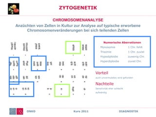 ONKO Kurs 2011 DIAGNOSTIK
ZYTOGENETIK
CHROMOSOMENANALYSE
Anzüchten von Zellen in Kultur zur Analyse auf typische erworbene
Chromosomenveränderungen bei sich teilenden Zellen
Numerische Aberrationen
Monosomie 1 Chr. fehlt
Trisomie 1 Chr. zuviel
Hypodiploidie zuwenig Chr.
Hyperdiploidie zuviel Chr.
Vorteil
auch unvermutetes wird gefunden
Nachteile
Sensitivität eher schlecht
aufwändig
 