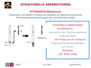 ONKO Kurs 2011 DIAGNOSTIK
STRUKTURELLE ABERRATIONEN
ZYTOGENETIK (Metaphasen)
Anzüchten von Zellen in Kultur zur Analyse auf typische erworbene
Chromosomenveränderungen bei sich teilenden Zellen
STUKTURELLE ABERATIONEN
Translokationen
verrutschen von Chromosomenteilen
meist paarweise
sehr häufig und oft wichtig für
Prognose/Therapie/Klassifikation
z.B. t(9;22)
Deletionen
(z.B. del7p, del9q)
 