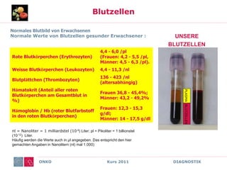 ONKO Kurs 2011 DIAGNOSTIK
Blutzellen
UNSERE
BLUTZELLEN
Normales Blutbild von Erwachsenen
Normale Werte von Blutzellen gesunder Erwachsener :
Rote Blutkörperchen (Erythrozyten)
4,4 - 6,0 /pl
(Frauen: 4,2 - 5,5 /pl,
Männer: 4,5 - 6,3 /pl).
Weisse Blutkörperchen (Leukozyten) 4,4 - 11,3 /nl
Blutplättchen (Thrombozyten)
136 - 423 /nl
(altersabhängig)
Hämatokrit (Anteil aller roten
Blutkörperchen am Gesamtblut in
%)
Frauen 36,8 - 45,4%;
Männer: 43,2 - 49,2%
Hämoglobin / Hb (roter Blutfarbstoff
in den roten Blutkörperchen)
Frauen: 12,3 - 15,3
g/dl;
Männer: 14 - 17,5 g/dl
nl = Nanoliter = 1 milliardstel (10-9) Liter; pl = Pikoliter = 1 billionstel
(10-12) Liter.
Häufig werden die Werte auch in µl angegeben. Das entspricht den hier
gemachten Angaben in Nanolitern (nl) mal 1.000)
PLASMA
BLUTZELLEN
 