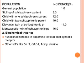 POPULATION INCIDENCE(%)
General population 1.0
Sibling of schizophrenic patient 8.0
Child with one schizophrenic parent 12.0
Child with two schizophrenic parent 40.0
Dizygotic twin of schizophrenic pt 14.0
Monozygotic twin of schizophrenic pt 46.0
2. Biochemical theories
 Functional increase in dopamine level at post synaptic
receptor
 Other NT’s like 5-HT, GABA, Acetyl choline
 