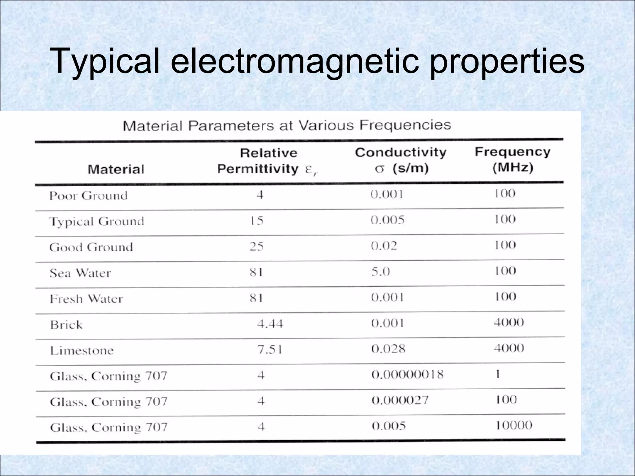 Typical electromagnetic properties
 