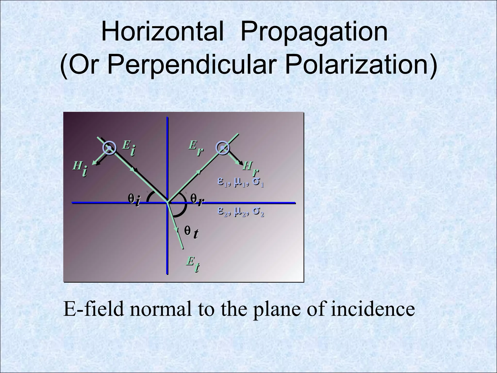 Horizontal Propagation
(Or Perpendicular Polarization)
E-field normal to the plane of incidence
EE
ii EE
rr
EE
tt
θθii θθrr
HH
ii HH
rr
εε11,, µµ11,, σσ11
εε22,, µµ22,, σσ22
θθ tt
 