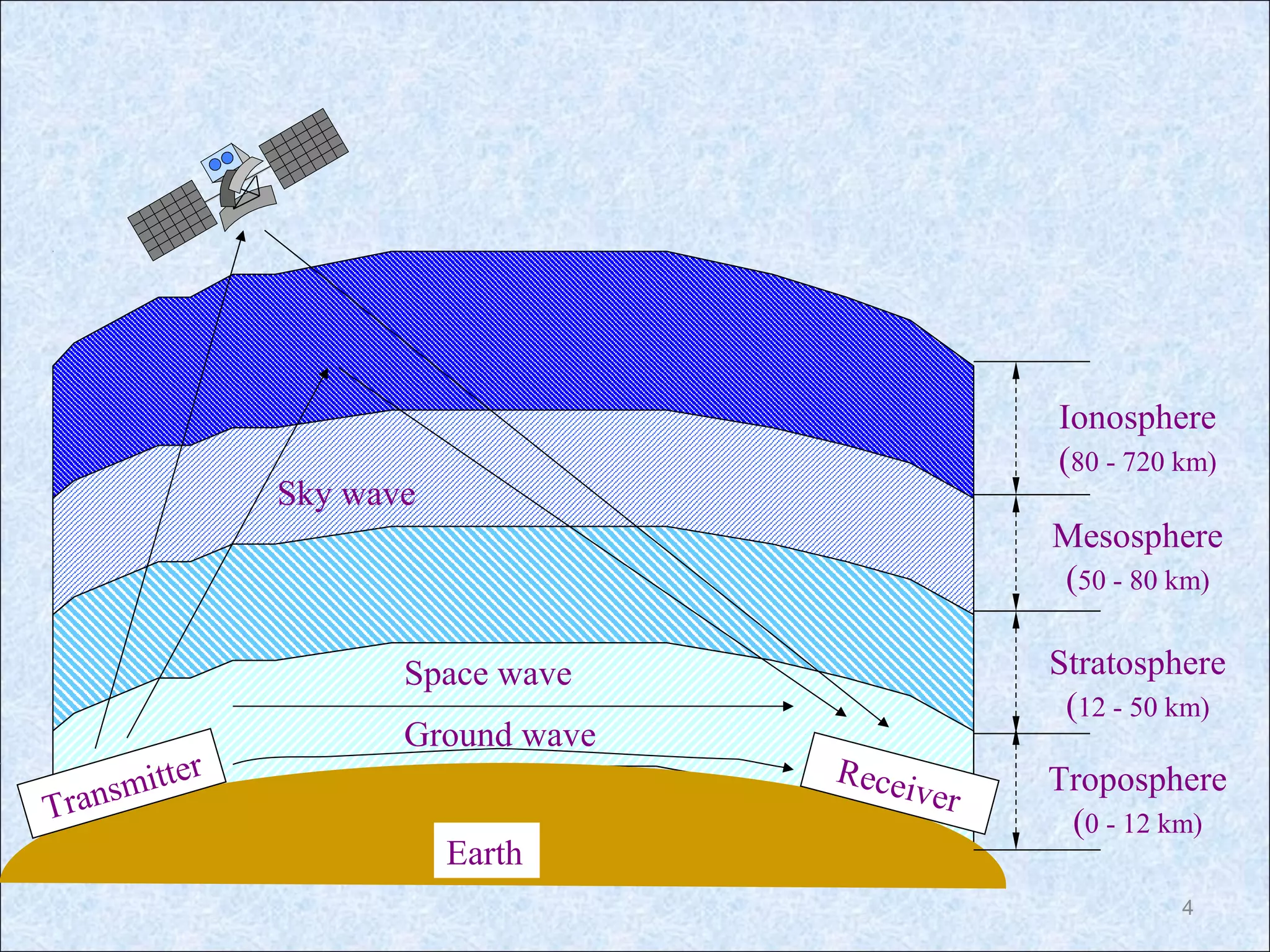 4
Transmitter Receiver
Earth
Sky wave
Space wave
Ground wave
Troposphere
(0 - 12 km)
Stratosphere
(12 - 50 km)
Mesosphere
(50 - 80 km)
Ionosphere
(80 - 720 km)
 