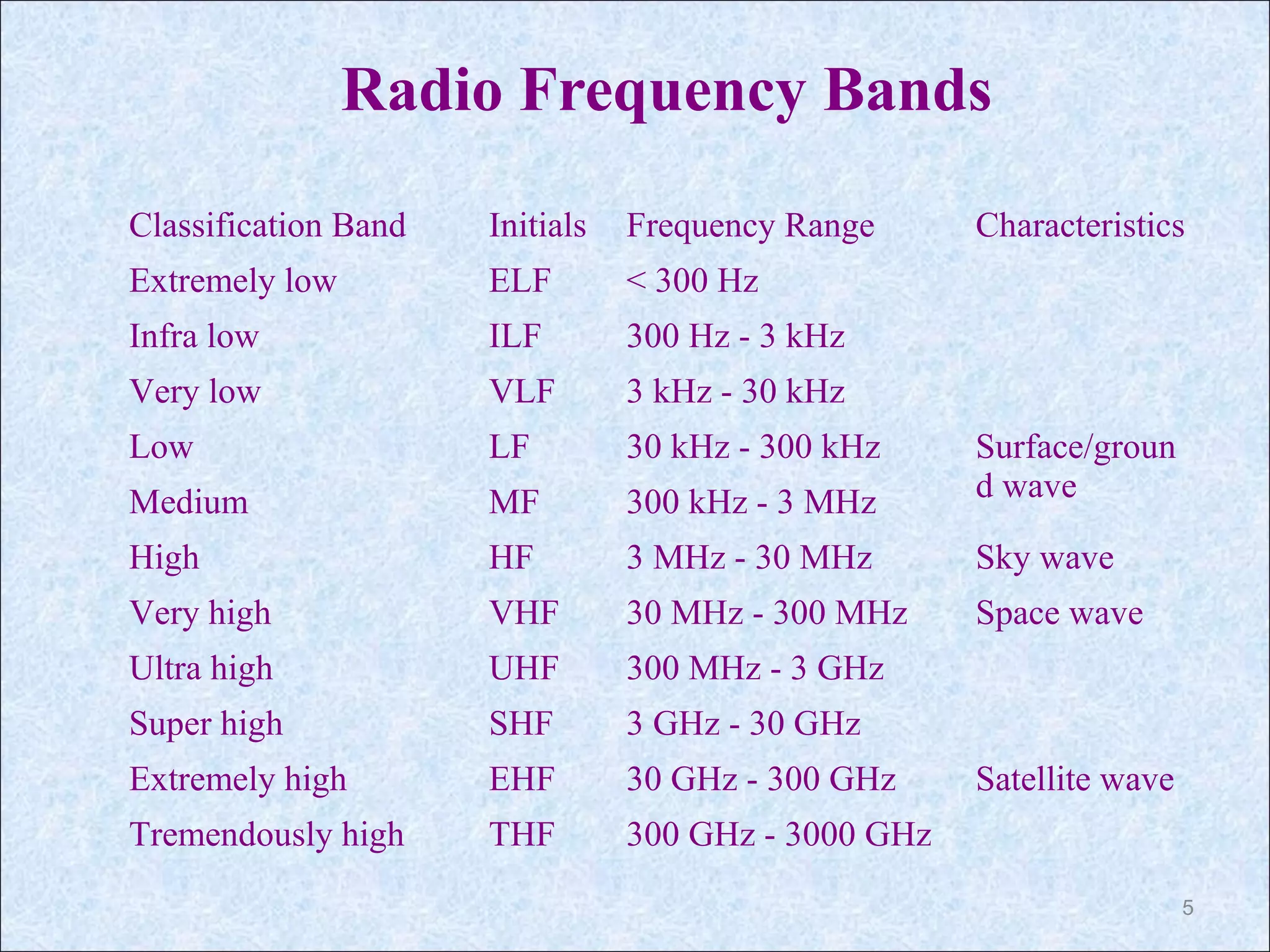 Radio Frequency Bands
Classification Band Initials Frequency Range Characteristics
Extremely low ELF < 300 Hz
Infra low ILF 300 Hz - 3 kHz
Very low VLF 3 kHz - 30 kHz
Low LF 30 kHz - 300 kHz Surface/groun
d waveMedium MF 300 kHz - 3 MHz
High HF 3 MHz - 30 MHz Sky wave
Very high VHF 30 MHz - 300 MHz Space wave
Ultra high UHF 300 MHz - 3 GHz
Super high SHF 3 GHz - 30 GHz
Extremely high EHF 30 GHz - 300 GHz Satellite wave
Tremendously high THF 300 GHz - 3000 GHz
5
 