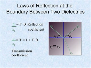 Laws of Reflection at the
Boundary Between Two Dielectrics
Er = Γ  Reflection
coefficient
Et = T = 1 + Γ 
Transmission
coefficient
EE
ii
EE
ii
EE
ii EE
rr
EE
tt
θθ
ii θθ
rr
θθ
ii == θθ
rr
 