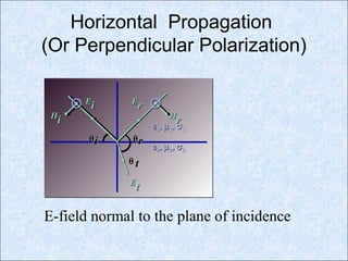 Horizontal Propagation
(Or Perpendicular Polarization)
E-field normal to the plane of incidence
EE
ii EE
rr
EE
tt
θθii θθrr
HH
ii HH
rr
εε11,, µµ11,, σσ11
εε22,, µµ22,, σσ22
θθ tt
 