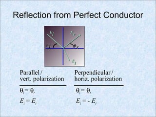 Reflection from Perfect Conductor
Parallel/ Perpendicular/
vert. polarization horiz. polarization
θi= θr θi= θr
Ei = Er Ei = - Er
EE
ii EE
rr
EE
tt
θθ
ii θθ
rr
 