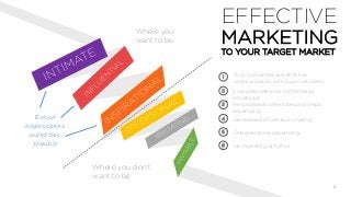 Truly Connected and effective
communication with loyal customers
Consumer behavior is effortlessly
influenced
Personalised content beyond simply
advertising
Generalised information sharing
One directional advertising
1
2
3
4
5
No marketing activities6
Where you
want to be
Where you don’t
want to be
EFFECTIVE
MARKETING
TO YOUR TARGET MARKET
Brand
ambassadors
make this
possible
4
 
