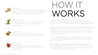 HOW IT
WORKS
Ambassadors are an extension and enhancement of our
marketing and advertising activities. Billboards and flashy
adverts used to sell stuff, and global brands held all the power.
With social media and the lean towards trust-based purchases
based on personal recommendations and the 'humanising' of
companies, now more than ever we are seeing how brand
ambassadors allow a company to connect with their market in
a personal and 'soft' way.
The consumer wants to trust and feel a personal connection
with a brand, and ambassadors are the connector between
brand and buyer.
We engage ambassadors who represent our brand both in
their persona and their activities, and are able to engage with
our target market in a way that develops rapport and positively
influences their consumer choices.
www.vickiesaunders.com
Informational
An expert in their field who can provide brand
focused information that is relevant to the
target market.
Aspirational
Ambassador has achieved something that
target market believes is possible for them too.
Inspirational
Target market looks up to this ambassador,
and is inspired by their incredible abilities and
achievements.
Relatable
Ambassador shares target market demographics,
experiences, culture, activities, age, appearance,
lifestyle, issues or any combination of these.
5
 