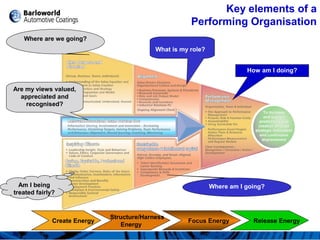 Where are we going?
What is my role?
How am I doing?
Am I being
treated fairly?
Where am I going?
Are my views valued,
appreciated and
recognised?
Key elements of a
Performing Organisation
Create Energy
Structure/Harness
Energy
Focus Energy Release Energy
 