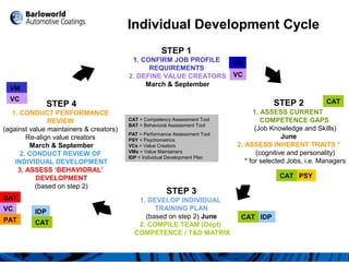 STEP 1
1. CONFIRM JOB PROFILE
REQUIREMENTS
2. DEFINE VALUE CREATORS
March & September
STEP 2
1. ASSESS CURRENT
COMPETENCE GAPS
(Job Knowledge and Skills)
June
2. ASSESS INHERENT TRAITS *
(cognitive and personality)
* for selected Jobs, i.e. Managers
STEP 3
1. DEVELOP INDIVIDUAL
TRAINING PLAN
(based on step 2) June
2. COMPILE TEAM (Dept)
COMPETENCE / T&D MATRIX
STEP 4
1. CONDUCT PERFORMANCE
REVIEW
(against value maintainers & creators)
Re-align value creators
March & September
2. CONDUCT REVIEW OF
INDIVIDUAL DEVELOPMENT
3. ASSESS ‘BEHAVIORAL’
DEVELOPMENT
(based on step 2)
CAT = Competency Assessment Tool
BAT = Behavioral Assessment Tool
PAT = Performance Assessment Tool
PSY = Psychometrics
VCs = Value Creators
VMs = Value Maintainers
IDP = Individual Development Plan
CAT
PSYCAT
IDPCAT
VM
VC
IDP
CAT
VC
VM
VC
BAT
PAT
Individual Development Cycle
 