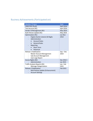 Business Achievements (Participated on)
Module / Project Date
USSD POC (Push) April 2014
Test Account (R1) April 2014
Send...