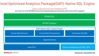 OAP Native SQL Engine Plugin
Intel Optimized Analytics Package(OAP): Native SQL Engine
https://github.com/Intel-bigdata/OAP/
An End-to-End SPARK Columnar based data processing with Intel AVX support
Apache Arrow
Arrow Data Source Arrow Data Processing
Intel CPU Other Accelerators (FPGA, GPU, …)
Columnar Shuffle
SPARK SQL
SPARK Catalyst
 