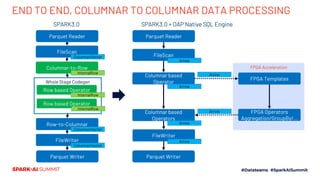 FPGA Acceleration
END TO END, COLUMNAR TO COLUMNAR DATA PROCESSING
SPARK3.0
FileScan
FileWriter
Parquet Writer
Parquet Reader
ColumnarVector
ColumnarVector
Columnar-to-Row
Row-to-Columnar
InternalRow
Whole Stage Codegen
Row based Operator
Row based Operator
InternalRow
InternalRow
ColumnarVector
SPARK3.0 + OAP Native SQL Engine
FileScan
FileWriter
Parquet Writer
Parquet Reader
Arrow
Arrow
Columnar based
Operator
Arrow
Columnar based
Operators
Arrow
FPGA Templates
Arrow
FPGA Operators
Aggregation/GroupBy/…
Arrow
 