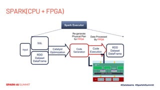 SPARK(CPU + FPGA)
SQL
RDD
Dataset
DataFrame
Catalyst
Optimization
Code
Generation
RDD
Dataset
DataFrame
Code
Execution
Spark Executor
1. Get Mem Page for Input / Output 5. Free Memory Pages
FPGA Java Wrapper
3. Start FPGA Engine
Data Block
2. Fill the Input
Data Block
Adaptor / JNI /
Driver
Array[Byte]
4. Iterating the
data by Spark
API
(Schema Specified)
DMA Engine Aggregation Engine GroupBy EngineFPGA
Input
Data Processed
By FPGA
Re-generate
Physical Plan
for FPGA
 