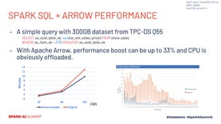 SPARK SQL + ARROW PERFORMANCE
▪ A simple query with 300GB dataset from TPC-DS Q55
▪ With Apache Arrow, performance boost can be up to 33% and CPU is
obviously offloaded.
SELECT ss_sold_date_sk, sum(ss_ext_sales_price) FROM store_sales
WHERE ss_item_sk = 3175 GROUP BY ss_sold_date_sk
0
2
4
6
8
10
12
14
32 90 300
Minutes
Arrow-boosted Original
Intel® Xeon® Gold 6120 CPU x2
DDR4 256GB
Intel PAC Arria10 x1
(GB)
 