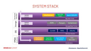 SYSTEM STACK
Storage
Storage/Data Format
JSON Parquet
Distributed
Execution
Big Data Cores
MapReduce
Spark SQL
Engine Spark RDD/DFOS
OS Core System
CentOS RHEL Ubuntu
FPGA
Accelerator
Accelerators
MapReduce
Accelerator
Spark SQL
Accelerator
Spark RDD/DF
Accelerator
Data
Decoder
WASAI
System Lib & Drivers
WASAI
IOBooster
WASAI
EvoCores
Compressor
 