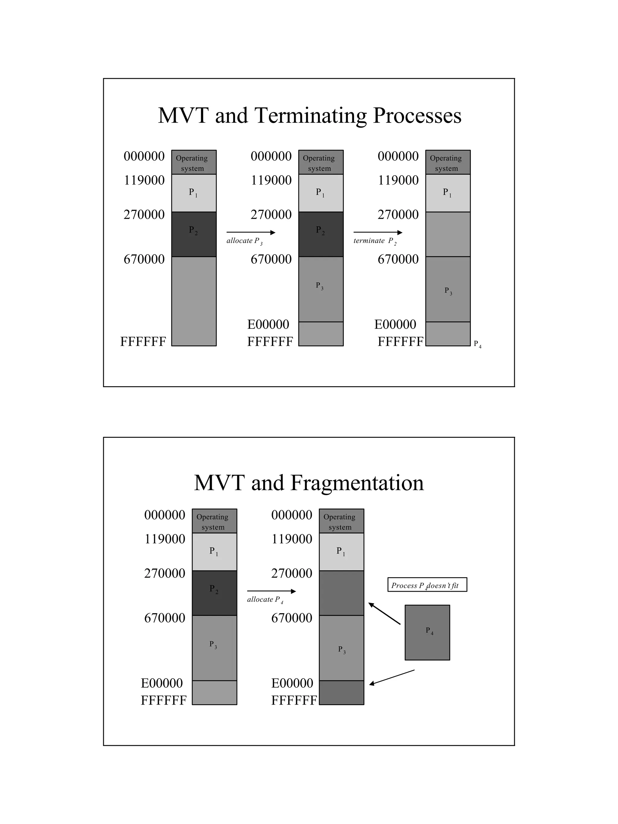 MVT and Terminating Processes
allocate P3
000000
FFFFFF
Operating
system
119000
270000
P1
terminate P2
000000
FFFFFF
Operating
system
119000
270000
P1
670000
000000
FFFFFF
Operating
system
119000
270000
P1
670000
P2 P2
P3
P3
670000
E00000 E00000
P4
MVT and Fragmentation
000000
FFFFFF
Operating
system
119000
270000
P1
allocate P4
000000
FFFFFF
Operating
system
119000
270000
P1
670000
P2
P3
P3
670000
E00000 E00000
Process P4
doesn’t fit
P4
 