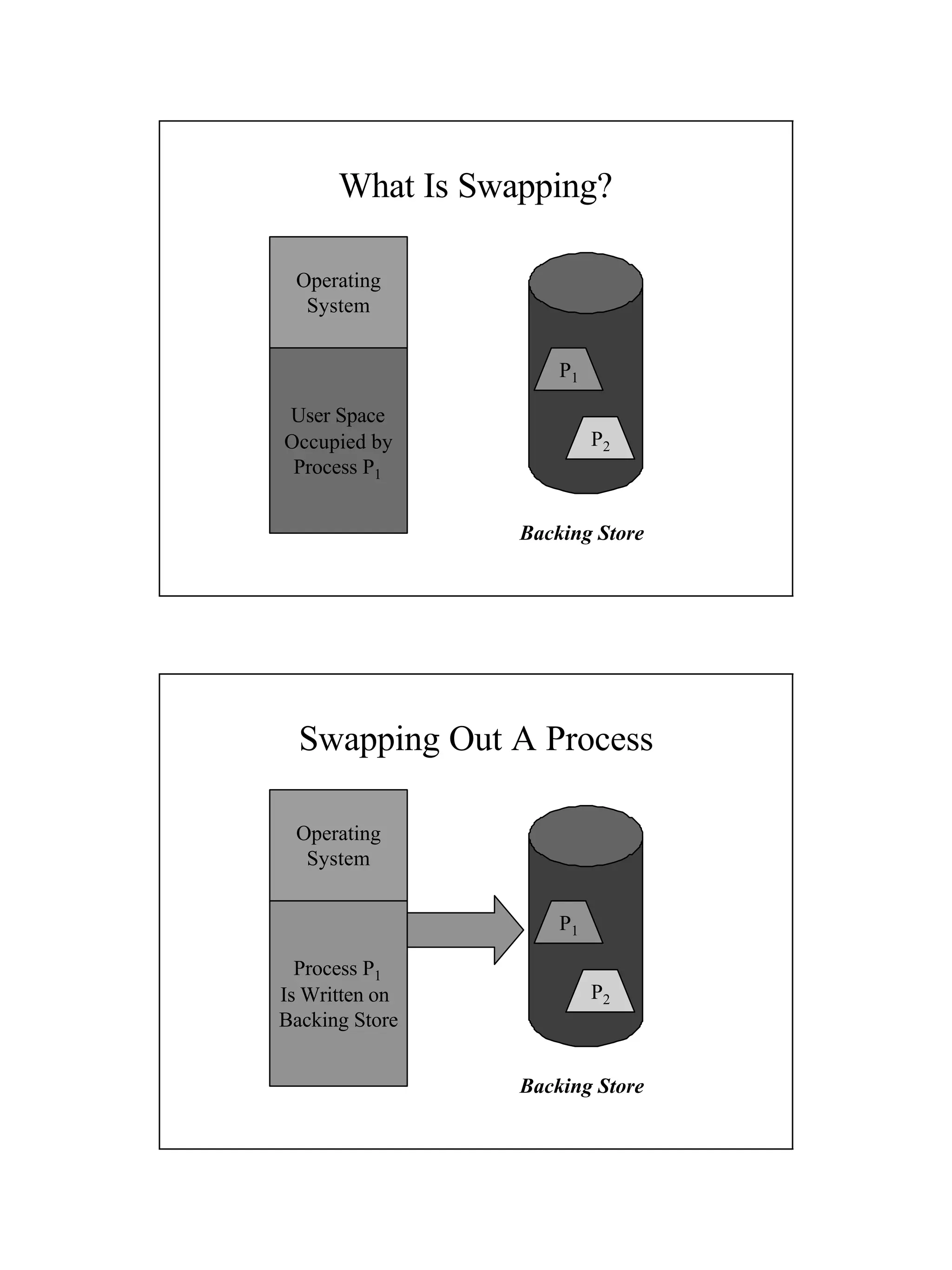 What Is Swapping?
P2
P1
Backing Store
Operating
System
User Space
Occupied by
Process P1
Swapping Out A Process
P2
P1
Backing Store
Operating
System
Process P1
Is Written on
Backing Store
 
