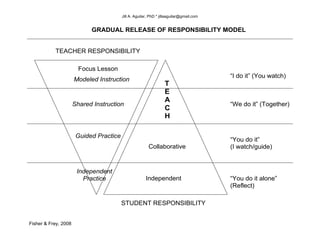 Jill A. Aguilar, PhD * jillaaguilar@gmail.com
Fisher & Frey, 2008
TEACHER RESPONSIBILITY
STUDENT RESPONSIBILITY
Independent
Collaborative
Focus Lesson
GRADUAL RELEASE OF RESPONSIBILITY MODEL
“I do it” (You watch)
“We do it” (Together)
“You do it”
(I watch/guide)
“You do it alone”
(Reflect)
T
E
A
C
H
Modeled Instruction
Shared Instruction
Guided Practice
Independent
Practice
 