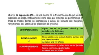 METODOLOGÍA N° 02:
IPER
El nivel de exposición (NE), es una medida de la frecuencia con la que se da la
exposición al riesgo. Habitualmente viene dado por el tiempo de permanencia en
áreas de trabajo, tiempo de operaciones o tareas, de contacto con máquinas,
herramientas, etc. Este nivel de exposición se presenta:
 