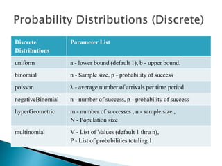 Discrete
Distributions
Parameter List
uniform a - lower bound (default 1), b - upper bound.
binomial n - Sample size, p - probability of success
poisson λ - average number of arrivals per time period
negativeBinomial n - number of success, p - probability of success
hyperGeometric m - number of successes , n - sample size ,
N - Population size
multinomial V - List of Values (default 1 thru n),
P - List of probabilities totaling 1
 