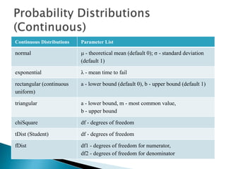 Continuous Distributions Parameter List
normal μ - theoretical mean (default 0); σ - standard deviation
(default 1)
exponential λ - mean time to fail
rectangular (continuous
uniform)
a - lower bound (default 0), b - upper bound (default 1)
triangular a - lower bound, m - most common value,
b - upper bound
chiSquare df - degrees of freedom
tDist (Student) df - degrees of freedom
fDist df1 - degrees of freedom for numerator,
df2 - degrees of freedom for denominator
 