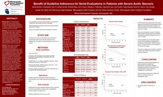 ABSTRACT
Background: For asymptomatic
patients with severe aortic stenosis,
national practice guidelines empirically
recommend serial evaluations every 6 to
12 months. However, the benefit of this
clinical monitoring is unknown.
Methods: We examined 200 patients
with asymptomatic severe, native aortic
stenosis (81±12 yrs; 55% women).
Adherence to practice guidelines was
defined as a serial evaluation occurring
every 12±3mos until aortic valve
replacement or death. Comparisons
were performed for patients with and
without guideline adherence for major
adverse clinical events and survival.
Results: There were no significant
differences with respect to age,
morbidities, and aortic valve
hemodynamics for patients with (n=140)
and without guideline adherence (n=60).
Over a follow-up period of 3 years, aortic
valve replacement (surgical or catheter-
based therapy) was performed more
frequently in patients with guideline
adherence (47.2% vs. 18.3%; p=0.001).
Adherent patients also demonstrated
greater survival free of heart failure
hospitalization in comparison to those
without adherence (59.2% [95% CI,
50.4% to 67.9%] vs. 52.6% [39.8% to
61.3%]; p=0.02; Figure). There was no
difference in mortality nor inpatient
variable costs between those with and
without guideline adherence.
Conclusions: Adherence to practice
guidelines for serial evaluations in
patients with asymptomatic, severe aortic
stenosis is associated with greater rates
of aortic valve replacement and a lower
incidence of hospitalization for heart
failure. These beneficial outcomes occur
without an impact on survival nor on
hospitalization costs.
CORRESPONDENCE
Paul Sorajja, MD
Director, Center for Valve and
Structural Heart Disease
Minneapolis Heart Institute
Email: paul.sorajja@allina.com
Phone: (612) 863-8751
Aisha Ahmed, Christopher Han, R. Saied Farivar, Richard Bae, John Lesser, Wesley A. Pedersen, Desmond Jay, Lisa Tindell, Craig Strauss, Kevin M. Harris, Paul Sorajja
Center for Valve and Structural Heart Disease, Minneapolis Heart Institute, and the Valve Science Center, Minneapolis Heart Institute Foundation
Abbott Northwestern Hospital, Minneapolis, MN
RESULTS
Benefit of Guideline Adherence for Serial Evaluations in Patients with Severe Aortic Stenosis
0
20
40
60
80
100
Survival(%)
0 5 10 15 20 25 30 35
Follow-up Time (mos)
Non-adherent
Adherent
Survival Free of Heart Failure
Hospitalization or Death
0
20
40
60
80
100
0 5 10 15 20 25 30 35
Follow-up Time (mos)
Non-adherent
Adherent
p=0.04
Survival Free of Death, CVA, or MI
Survival(%)
0
20
40
60
80
100
0 5 10 15 20 25 30 35
Follow-up Time (mos)
Survival(%)
Adherent
Non-adherent
p=0.86
All
patients Adherent Not
adherent p
N=200 N=140 N=60
Age (yr) 78 ±12 77 ±13 81±11 0.06
Men – no. (%) 82 (41) 40 (43) 22 (37) 0.67
Hypertension – no. (%) 169 (85) 117 (84) 52 (87) 0.31
Diabetes – no. (%) 48 (24) 34 (24) 14 (25) 0.89
Atrial fibrillation – no.
(%)
66 (33) 46 (33) 20 (33) 0.95
COPD – no. (%) 29 (15) 22 (16) 7 (12) 0.46
O2-dependent 5 (3) 5 (4) 0 (0) 0.14
CAD – no. (%) 92 (46) 66 (47) 25 (47) 0.62
Prior PCI – no. (%) 44 (22) 34 (24) 10 (17) 0.23
Prior CABG – no. (%) 36 (18) 30 (21) 6 (10) 0.05
>1 prior sternotomy 16 (8) 14 (10) 2 (3) 0.11
ICD – no. (%) 8 (4) 7 (5) 1 (2) 0.27
PPM – no. (%) 19 (10) 16 (11) 3 (5) 0.16
Creatinine – g/dl 1.1± 0.4 1.09± 0.5 1.1± 0.4 0.41
Survival Free of DeathBaseline Characteristics
Events in Follow-up
All patients Adherent Not
adherent p
N=200 N=140 N=60
Aortic valve
replacement – no. (%)
77 66 11 0.0001
Myocardial infarction –
no. (%)
32 22 6 0.29
Stroke – no. (%) 29 15 14 0.04
Hospitalization for heart
failure – no. (%)
82 63 19 0.07
Death– no. (%) 24 16 8 0.70
• Ages 18 and over.
• Evaluated at the Minneapolis Heart Institute at Abbott
Northwestern Hospital between September 2007 and
December 2009.
• Asymptomatic (i.e., no history of dypsnea, chest pain, angina,
presyncope, syncope, or heart failure).
• Severe aortic stenosis, defined as aortic valve area <1.0 cm2,
on transthoracic echocardiography.
• Informed consent for research review of the medical record, in
accordance with Minnesota state law.
• Guideline adherence was defined as serial evaluations
occurring every 12±3 months until aortic valve replacement or
death.
• Patients with and without guideline adherence were compared
for clinical characteristics, symptom onset, hospitalization,
need for surgery, and costs of care.
• Statistical significance set a priori at p<0.05.
• To determine the clinical characteristics and outcomes of
asymptomatic severe aortic stenosis patients who are
adherent and non-adherent to serial evaluations every 6 to 12
months.
Study population
• The management of severe aortic stenosis in the absence of
symptoms is controversial and often challenging.
• National guidelines empirically recommend serial evaluations
every 6 to 12 months.
• However, the benefit of this clinical monitoring is unknown.
STUDY AIM
BACKGROUND
Definitions
Data analyses
METHODS
• The authors have no disclosures to
report.
• Adherence to national practice guidelines for
serial evaluations in patients with
asymptomatic, severe aortic stenosis is
associated with greater rates of aortic valve
replacement and a lower incidence of
hospitalization for heart failure.
• These beneficial outcomes occur without an
impact on overall survival nor on
hospitalization costs.
CONCLUSIONS
DISCLOSURES
• Of 200 asymptomatic patients with severe aortic
stenosis who presented to the Minneapolis Heart
Institute at Abbott Northwestern Hospital, 140
(70%) were adherent to practice guidelines over
follow-up of 3 years.
• Aortic valve replacement (surgical or catheter-
based therapy) was performed more frequently
in patients with guideline adherence (47.2% vs.
18.3%; p=0.001).
• Adherent patients also demonstrated greater
survival free of heart failure hospitalization in
comparison to those without adherence (59.2%
[95% CI, 50.4% to 67.9%] vs. 52.6% [39.8% to
61.3%]; p=0.02; Figure).
• There was no difference in mortality nor inpatient
variable costs between those with and without
guideline adherence.
SUMMARY
p=0.02
All
patients Adherent Not
adherent p
LVEF (%) 58 ±11 58 ±11 60 ±10 0.27
Mean aortic gradient
(mmHg)
4.1 ±2.4 4.2 ±2.8 3.9 ±0.9 0.56
Peak aortic velocity
(m/s)
37 ±15 37 ±14 37 ±11 0.91
AVA (cm2) 0.76 ±0.14 0.77±0.14 0.74 ±0.15 0.31
EDD (mm) 46.3 ±3.0 47.0 ±3.5 43.0 ±7.2 0.40
ESD (mm) 29.7 ±8.0 30.1 ±8.1 29.0 ±7.8 0.34
Echocardiographic Data
 