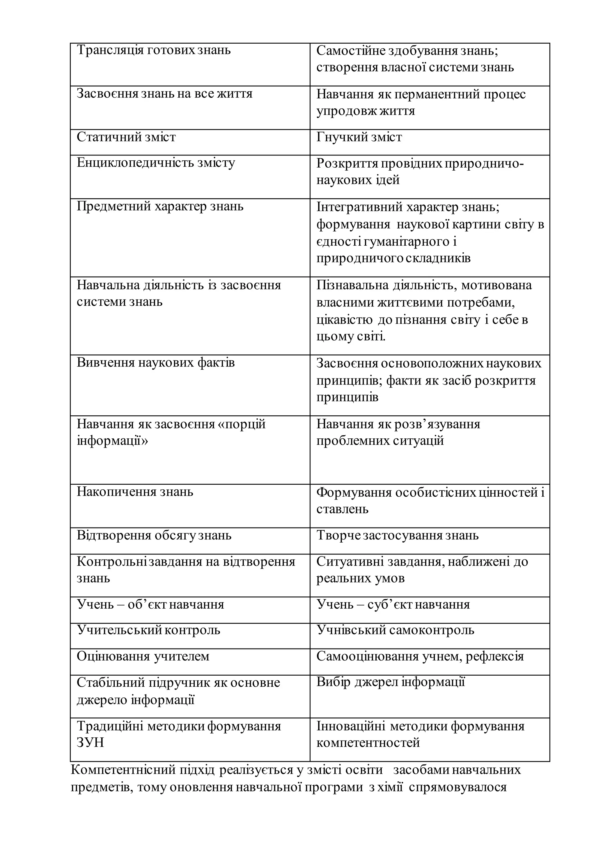 Трансляція готовихзнань Самостійне здобування знань;
створення власної системизнань
Засвоєння знань на все життя Навчання як перманентний процес
упродовж життя
Статичний зміст Гнучкий зміст
Енциклопедичність змісту Розкриття провіднихприродничо-
наукових ідей
Предметний характер знань Інтегративний характер знань;
формування наукової картини світу в
єдностігуманітарного і
природничогоскладників
Навчальна діяльність із засвоєння
системи знань
Пізнавальна діяльність, мотивована
власними життєвими потребами,
цікавістю до пізнання світу і себе в
цьому світі.
Вивчення наукових фактів Засвоєння основоположнихнаукових
принципів; факти як засіб розкриття
принципів
Навчання як засвоєння «порцій
інформації»
Навчання як розв’язування
проблемних ситуацій
Накопичення знань Формування особистіснихцінностей і
ставлень
Відтворення обсягузнань Творчезастосування знань
Контрольнізавдання на відтворення
знань
Ситуативні завдання, наближені до
реальних умов
Учень – об’єктнавчання Учень – суб’єктнавчання
Учительськийконтроль Учнівський самоконтроль
Оцінювання учителем Самооцінювання учнем, рефлексія
Стабільний підручник як основне
джерело інформації
Вибір джерел інформації
Традиційні методикиформування
ЗУН
Інноваційні методики формування
компетентностей
Компетентнісний підхід реалізується у змісті освіти засобаминавчальних
предметів, тому оновлення навчальної програми з хімії спрямовувалося
 