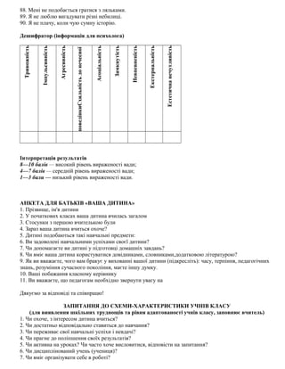 88. Мені не подобається гратися з ляльками.
89. Я не люблю вигадувати різні небилиці.
90. Я не плачу, коли чую сумну історію.
Дешифратор (інформація для психолога)
Тривожність
Імпульсивність
Агресивність
Схильністьдонечесноїповедінки
Асоціальність
Замкнутість
Невпевненість
Екстернальність
Естетичнанечутливість
Інтерпретація результатів
8—10 балів — високий рівень вираженості вади;
4—7 балів — середній рівень вираженості вади;
1—3 бали — низький рівень вираженості вади.
АНКЕТА ДЛЯ БАТЬКІВ «ВАША ДИТИНА»
1. Прізвище, ім'я дитини
2. У початкових класах ваша дитина вчилась загалом
3. Стосунки з першою вчителькою були
4. Зараз ваша дитина вчиться охоче?
5. Дитині подобаються такі навчальні предмети:
6. Ви задоволені навчальними успіхами своєї дитини?
7. Чи допомагаєте ви дитині у підготовці домашніх завдань?
8. Чи вміє ваша дитина користуватися довідниками, словниками,додатковою літературою?
9. Як ви вважаєте, чого вам бракує у вихованні вашої дитини (підкресліть): часу, терпіння, педагогічних
знань, розуміння сучасного покоління, маєте іншу думку.
10. Ваші побажання класному керівнику
11. Ви вважаєте, що педагогам необхідно звернути увагу на
Дякуємо за відповіді та співпрацю!
ЗАПИТАННЯ ДО СХЕМИ-ХАРАКТЕРИСТИКИ УЧНІВ КЛАСУ
(для виявлення шкільних труднощів та рівня адаптованості учнів класу, заповнює вчитель)
1. Чи охоче, з інтересом дитина вчиться?
2. Чи достатньо відповідально ставиться до навчання?
3. Чи переживає свої навчальні успіхи і невдачі?
4. Чи прагне до поліпшення своїх результатів?
5. Чи активна на уроках? Чи часто хоче висловитися, відповісти на запитання?
6. Чи дисциплінований учень (учениця)?
7. Чи вміє організувати себе в роботі?
 