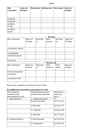Сім'я
Моє
ставлення
Дуже по-
зитивне
Позитивне Нейтральне Негативне Дуже не-
гативне
до матері
до батька
до брата,
сестри
до бабусі,
дідуся
Вулиця
Моє ставлення Дуже по-
зитивне
Позитив-
не
Ней-
тральне
Негатив-
не
Дуже не-
гативне
до близьких друзів
до товаришів
до батьків друзів
до сусідів
Власне «Я»
Моє ставлення Дуже по-
зитивне
Позитив-
не
Ней-
тральне
Нега-
тивне
Дуже не-
гативне
до своєї поведінки
та вчинків
до власного «Я»
Будь ласка, підрахуйте загальну кількість балів
Класифікація показників адаптованості учнів
Вид соціально-
психологічної
адаптованості учнів
Рівні функціонування
особистісної адаптації
Показники
адаптова-
ності
І. Адаптованість 1. а) Максимальний 75
б) Дуже високий від 73 до 74
2. Високий від 69 до 72
3. Середній від 64 до 68
4. Низький від 57 до 63
II. Неадаптованість 5. Неочевидний від 50 до 56
6. Очевидний від 40 до 49
 