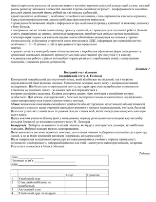 Аналіз отриманих результатів дозволив виявити вагоміші причини шкільної дезадаптації, а саме: низький
рівень розвитку загальних здібностей, високий ступінь емоційної незрілості, несформованість емоційно-
вольової сфери, високий рівень амбіцій на тлі низьких здібностей,
характерологічні особливості, особливості сімейного виховання, стиль керівництва класного керівника.
Серед психопрофілактичних заходів найбільш ефективними виявилися:
• проведення батьківських зборів з інформацією про особливості процесу адаптації та можливу допомогу
з боку батьків,
• опитування, які не тільки дають оцінку процесу адаптації, а є приводом для подальшої роботи (батьки
стають уважнішими до дитини, знімається напруження, виробляється спільна тактика поведінки);
• семінари-практикуми для вчителів-предметників (обов'язкова акцентуація на сильних сторонах
п'ятикласників, руйнування стереотипів щодо випускників ШДС, інформація про психофізіологічні
особливості 10—11-річних дітей та врахування їх при проведенні
занять);
• групові заняття з новоприбулими п'ятикласниками з вироблення ефективних форм спілкування та
організації навчальної діяльності пропонується опис адаптаційної гри для учнів 5-х класів);
• індивідуальна робота з дітьми потенційної «групи ризику» (із проблемних сімей, із порушенням
поведінки, із низьким рівнем успішності).
Додаток 1
Колірний тест відносин
(модифікація тесту А. Еткінда)
Компактний невербальний діагностичний метод, який відображає як свідомий, так і частково
неусвідомлений рівні відносин людини. Методичною основою цього тесту є колірносоціативний
експеримент. Він базується на припущенні про те, що характеристики невербальних компонентів
ставлення до значимих інших і до самого себе віддзеркалюється в
колірних асоціаціях щодо них. Колірна сенсорика досить тісно пов'язана з емоційним життям
особистості. Цей зв'язок, підтверджений у багатьох експериментально-психологічних дослідженнях,
давно використовується в психодіагностичних методах.
Мета: визначення показників емоційного прийняття або відторгнення, позитивності або негативності
соціального стимулу щодо учасників навчально-виховного процесу (однокласників, вчителів, батьків).
Психолог у контакті з вчителями та учнями складає список осіб, які безпосередньо оточують школярів
цього класу.
Перед кожним учнем на білому фоні у випадковому порядку розкладаються кольорові картки (набір
кольорів близький до восьмикольорового тесту М. Люшера).
Інструкція. Підберіть до кожного із людей і понять, які будуть зачитуватися, кольори, які найбільше
підходять. Вибрані кольори можуть повторюватися.
Якщо виникають питання, психолог пояснює, що кольори повинні підбиратися відповідно до характеру
людей, а не за їхнім зовнішнім виглядом (наприклад, кольором одягу).
Після завершення асоціативної процедури кольори ранжуються учнями у порядку принадності,
починаючи з найгарнішого, найпривабливішого для очей і закінчуючи найнеприємнішим, негарним.
Результати заносяться в бланк (таблиця).
Таблиця
Дата _________________
Прізвище та ім’я ___________________________
Клас ______________________________________
Колір Примітка
1 Улюблений стан
2 Стан, який найбільше не
подобається
3 Актуальний стан
4 Улюблений друг чи подруга
 