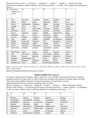 Приклад завдання: сад (а — рослини, б — садівник, в — собака, г — паркан, ґ — земля). Сад може
існувати без садівника, собаки, паркану, але без землі й рослин — не може. Тому правильною відповіддю
буде 1 а.
№ з/п Узагаль-
нюваль- не
слово
А Б В Г Ґ
1 Сад рослини садівник собака паркан земля
2 Річка берег риба рибалка ряска вода
3 Місто автомобіль будинок юрба вулиця велосипед
4 Сарай сіно кінь дах худоба стіни
5 Куб кути креслення сторона камінь дерево
6 Ділення клас ділене олівець дільник папір
7 Коло діаметр алмаз проба округлість друк
8 Читання око книга картина друк слово
9 Газета правда додаток телеграми папір редактор
10 Гра карта гравці штрафи покарання правила
11 Війна аероплан гармати бій рушниці солдати
12 Книга малюнки війна папір любов текст
13 Спів дзенькіт мистецтво голос оплески мелодія
14 Землетрус пожежа смерть коливання
ґрунту
гуркіт повінь
15 Бібліотека місто книги лекція музика читачі
16 Ліс листочок яблуня мисливець дерево вовк
17 Спорт медаль оркестр змагання перемога стадіон
18 Лікарня приміщення сад лікар радіо хворі
19 Любов троянди почуття людина місто природа
20 Патріотизм місто Друзі батьківщина родина людина
Ключ: 1 а, ґ2 а, г 3 б, г 4 в, ґ 5 а, в 6 б, г 7 а, г 8 а, б 9г, 10 б, 11 в, 12 в, г 13 в, ґ 14 в, г 15 б, г 16 а, г 17 в, г
18 в, ґ 19 б, в 20 в, г
Шкала оцінювання пропонується вище (у тексті).
ВЕРБАЛЬНИЙ ТЕСТ (синтез)
Інструкція. Перед вами 20 завдань, кожне з яких має 5 слів. Чотири з них можна об'єднати загальним
родовим поняттям, а одне слово до такого поняття не належить або належить меншою мірою, ніж інші.
Таке одне слово потрібно визначити й записати в бланку для відповідей у вигляді
номера завдання й букви, під якою в завданні стоїть це слово.
Приклад завдання: А — Василь, Б — Федір, В — Семен, Г — Іванов, Ґ — Петро. Відповідь: Василь,
Федір, Семен і Петро — ці слова можна об'єднати загальним поняттям — «імена», Іванов — це прізвище,
й тому це слово є зайвим, його й необхідно відзначити як правильну відповідь — 1 Г.
№
з/п
А Б В Г Ґ
1 Василь Федір Семен Іванов Петро
2 Старезний маленький старий зношений старий
3 Незабаром швидко поступово поквапом поспішно
4 Аркуш брунька кора луска сук
5 Ненавидіти нехтувати обурюватися ображатися розуміти
6 Темний світлий блакитний яскравий тьмяний
7 Гніздо нора курник сторожка барліг
8 Невдача хвилювання поразка провал крах
 
