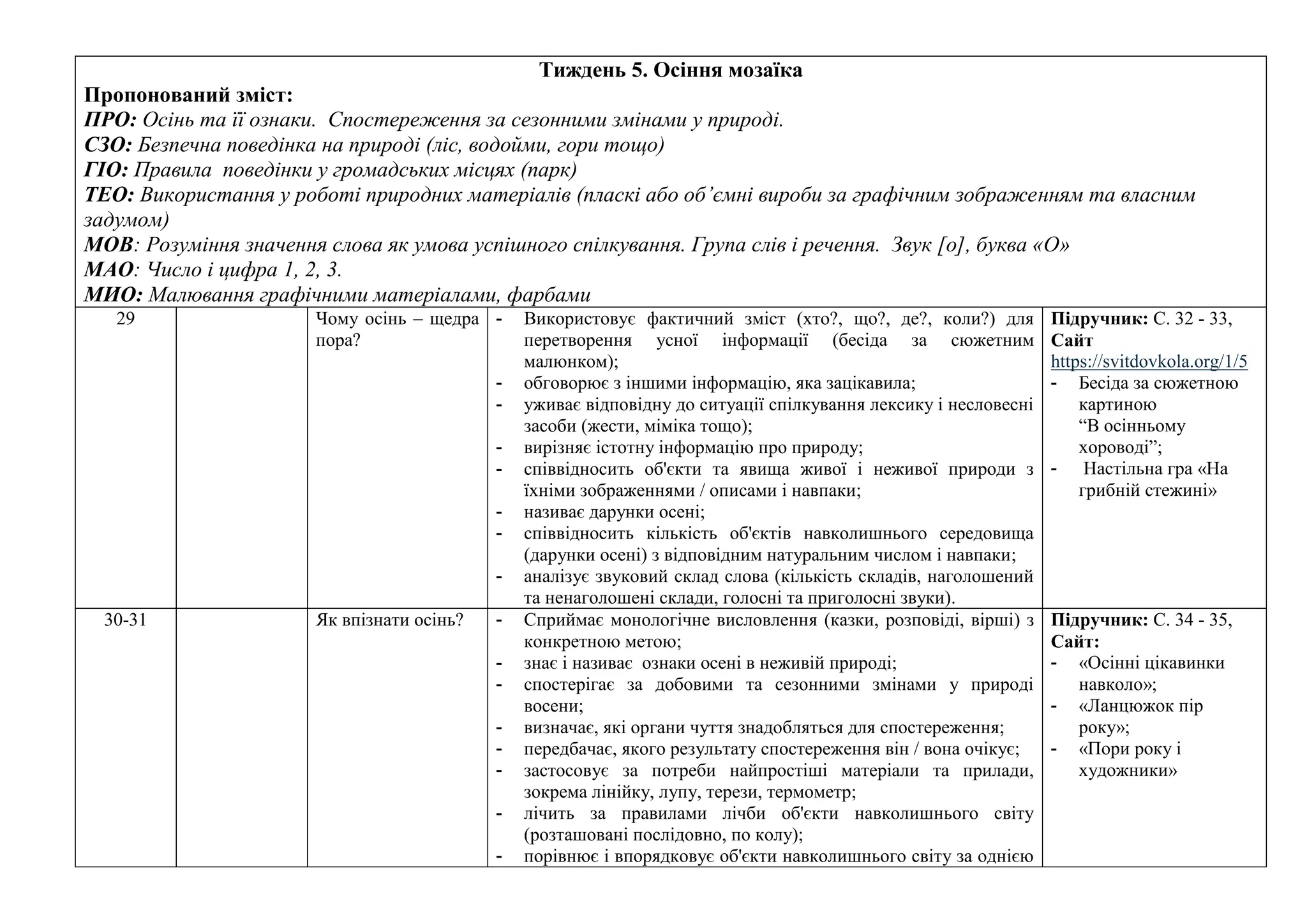 Тиждень 5. Осіння мозаїка
Пропонований зміст:
ПРО: Осінь та її ознаки. Спостереження за сезонними змінами у природі.
СЗО: Безпечна поведінка на природі (ліс, водойми, гори тощо)
ГІО: Правила поведінки у громадських місцях (парк)
ТЕО: Використання у роботі природних матеріалів (пласкі або об’ємні вироби за графічним зображенням та власним
задумом)
МОВ: Розуміння значення слова як умова успішного спілкування. Група слів і речення. Звук [о], буква «О»
МАО: Число і цифра 1, 2, 3.
МИО: Малювання графічними матеріалами, фарбами
29 Чому осінь – щедра
пора?
- Використовує фактичний зміст (хто?, що?, де?, коли?) для
перетворення усної інформації (бесіда за сюжетним
малюнком);
- обговорює з іншими інформацію, яка зацікавила;
- уживає відповідну до ситуації спілкування лексику і несловесні
засоби (жести, міміка тощо);
- вирізняє істотну інформацію про природу;
- співвідносить об'єкти та явища живої і неживої природи з
їхніми зображеннями / описами і навпаки;
- називає дарунки осені;
- співвідносить кількість об'єктів навколишнього середовища
(дарунки осені) з відповідним натуральним числом і навпаки;
- аналізує звуковий склад слова (кількість складів, наголошений
та ненаголошені склади, голосні та приголосні звуки).
Підручник: С. 32 - 33,
Сайт
https://svitdovkola.org/1/5
- Бесіда за сюжетною
картиною
“В осінньому
хороводі”;
- Настільна гра «На
грибній стежині»
30-31 Як впізнати осінь? - Сприймає монологічне висловлення (казки, розповіді, вірші) з
конкретною метою;
- знає і називає ознаки осені в неживій природі;
- спостерігає за добовими та сезонними змінами у природі
восени;
- визначає, які органи чуття знадобляться для спостереження;
- передбачає, якого результату спостереження він / вона очікує;
- застосовує за потреби найпростіші матеріали та прилади,
зокрема лінійку, лупу, терези, термометр;
- лічить за правилами лічби об'єкти навколишнього світу
(розташовані послідовно, по колу);
- порівнює і впорядковує об'єкти навколишнього світу за однією
Підручник: С. 34 - 35,
Сайт:
- «Осінні цікавинки
навколо»;
- «Ланцюжок пір
року»;
- «Пори року і
художники»
 