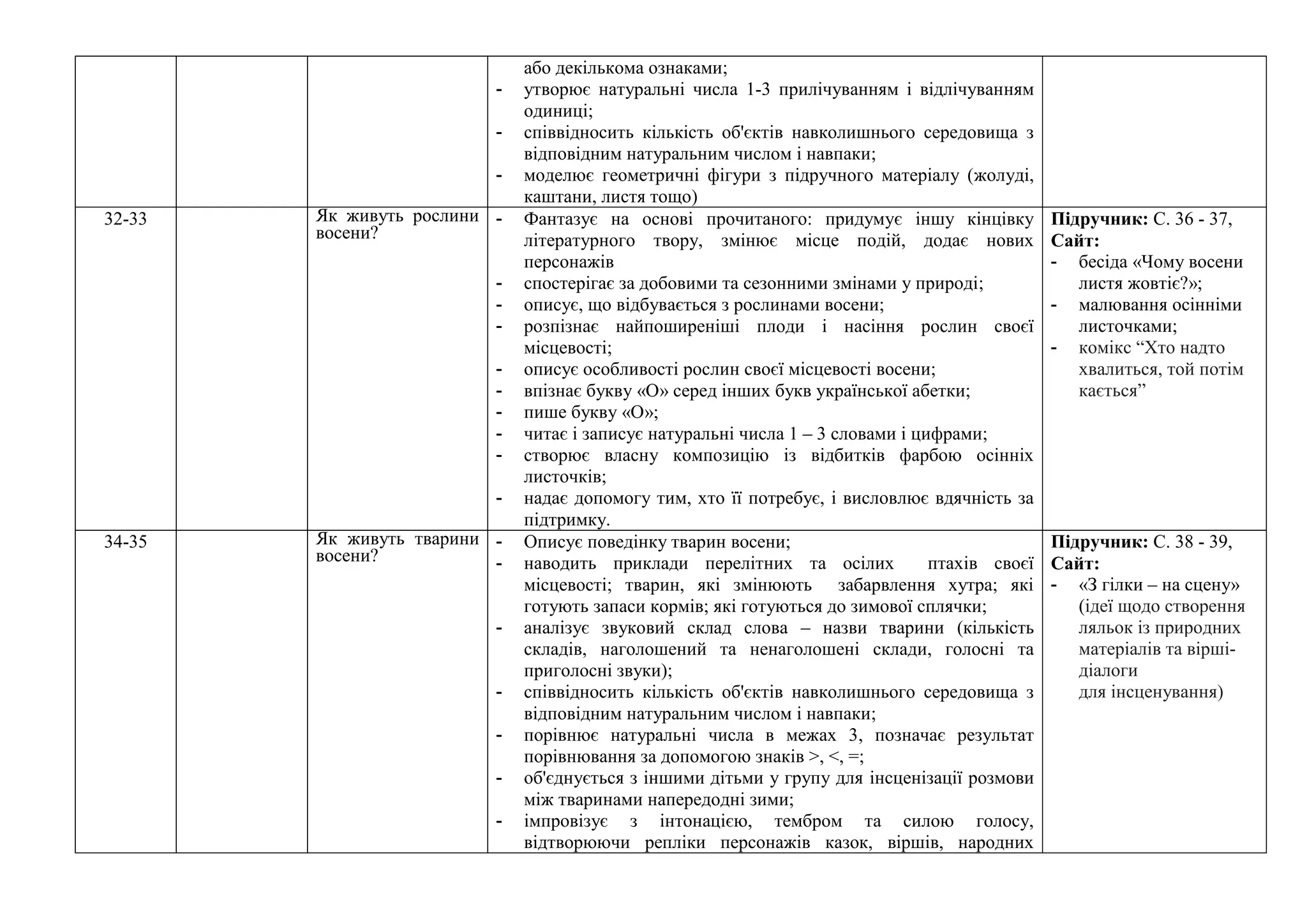 або декількома ознаками;
- утворює натуральні числа 1-3 прилічуванням і відлічуванням
одиниці;
- співвідносить кількість об'єктів навколишнього середовища з
відповідним натуральним числом і навпаки;
- моделює геометричні фігури з підручного матеріалу (жолуді,
каштани, листя тощо)
32-33 Як живуть рослини
восени?
- Фантазує на основі прочитаного: придумує іншу кінцівку
літературного твору, змінює місце подій, додає нових
персонажів
- спостерігає за добовими та сезонними змінами у природі;
- описує, що відбувається з рослинами восени;
- розпізнає найпоширеніші плоди і насіння рослин своєї
місцевості;
- описує особливості рослин своєї місцевості восени;
- впізнає букву «О» серед інших букв української абетки;
- пише букву «О»;
- читає і записує натуральні числа 1 – 3 словами і цифрами;
- створює власну композицію із відбитків фарбою осінніх
листочків;
- надає допомогу тим, хто її потребує, і висловлює вдячність за
підтримку.
Підручник: С. 36 - 37,
Сайт:
- бесіда «Чому восени
листя жовтіє?»;
- малювання осінніми
листочками;
- комікс “Хто надто
хвалиться, той потім
кається”
34-35 Як живуть тварини
восени?
- Описує поведінку тварин восени;
- наводить приклади перелітних та осілих птахів своєї
місцевості; тварин, які змінюють забарвлення хутра; які
готують запаси кормів; які готуються до зимової сплячки;
- аналізує звуковий склад слова – назви тварини (кількість
складів, наголошений та ненаголошені склади, голосні та
приголосні звуки);
- співвідносить кількість об'єктів навколишнього середовища з
відповідним натуральним числом і навпаки;
- порівнює натуральні числа в межах 3, позначає результат
порівнювання за допомогою знаків >, <, =;
- об'єднується з іншими дітьми у групу для інсценізації розмови
між тваринами напередодні зими;
- імпровізує з інтонацією, тембром та силою голосу,
відтворюючи репліки персонажів казок, віршів, народних
Підручник: С. 38 - 39,
Сайт:
- «З гілки – на сцену»
(ідеї щодо створення
ляльок із природних
матеріалів та вірші-
діалоги
для інсценування)
 