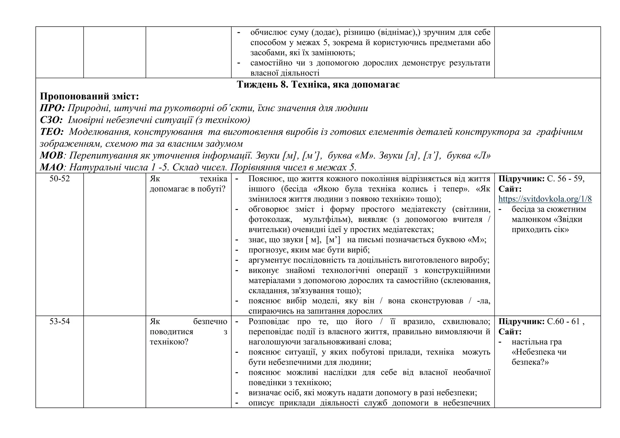 - обчислює суму (додає), різницю (віднімає),) зручним для себе
способом у межах 5, зокрема й користуючись предметами або
засобами, які їх замінюють;
- самостійно чи з допомогою дорослих демонструє результати
власної діяльності
Тиждень 8. Техніка, яка допомагає
Пропонований зміст:
ПРО: Природні, штучні та рукотворні об’єкти, їхнє значення для людини
СЗО: Імовірні небезпечні ситуації (з технікою)
ТЕО: Моделювання, конструювання та виготовлення виробів із готових елементів деталей конструктора за графічним
зображенням, схемою та за власним задумом
МОВ: Перепитування як уточнення інформації. Звуки [м], [м’], буква «М». Звуки [л], [л’], буква «Л»
МАО: Натуральні числа 1 -5. Склад чисел. Порівняння чисел в межах 5.
50-52 Як техніка
допомагає в побуті?
- Пояснює, що життя кожного покоління відрізняється від життя
іншого (бесіда «Якою була техніка колись і тепер». «Як
змінилося життя людини з появою техніки» тощо);
- обговорює зміст і форму простого медіатексту (світлини,
фотоколаж, мультфільм), виявляє (з допомогою вчителя /
вчительки) очевидні ідеї у простих медіатекстах;
- знає, що звуки [ м], [м’] на письмі позначається буквою «М»;
- прогнозує, яким має бути виріб;
- аргументує послідовність та доцільність виготовленого виробу;
- виконує знайомі технологічні операції з конструкційними
матеріалами з допомогою дорослих та самостійно (склеювання,
складання, зв'язування тощо);
- пояснює вибір моделі, яку він / вона сконструював / -ла,
спираючись на запитання дорослих
Підручник: С. 56 - 59,
Сайт:
https://svitdovkola.org/1/8
- бесіда за сюжетним
малюнком «Звідки
приходить сік»
53-54 Як безпечно
поводитися з
технікою?
- Розповідає про те, що його / її вразило, схвилювало;
переповідає події із власного життя, правильно вимовляючи й
наголошуючи загальновживані слова;
- пояснює ситуації, у яких побутові прилади, техніка можуть
бути небезпечними для людини;
- пояснює можливі наслідки для себе від власної необачної
поведінки з технікою;
- визначає осіб, які можуть надати допомогу в разі небезпеки;
- описує приклади діяльності служб допомоги в небезпечних
Підручник: С.60 - 61 ,
Сайт:
- настільна гра
«Небезпека чи
безпека?»
 