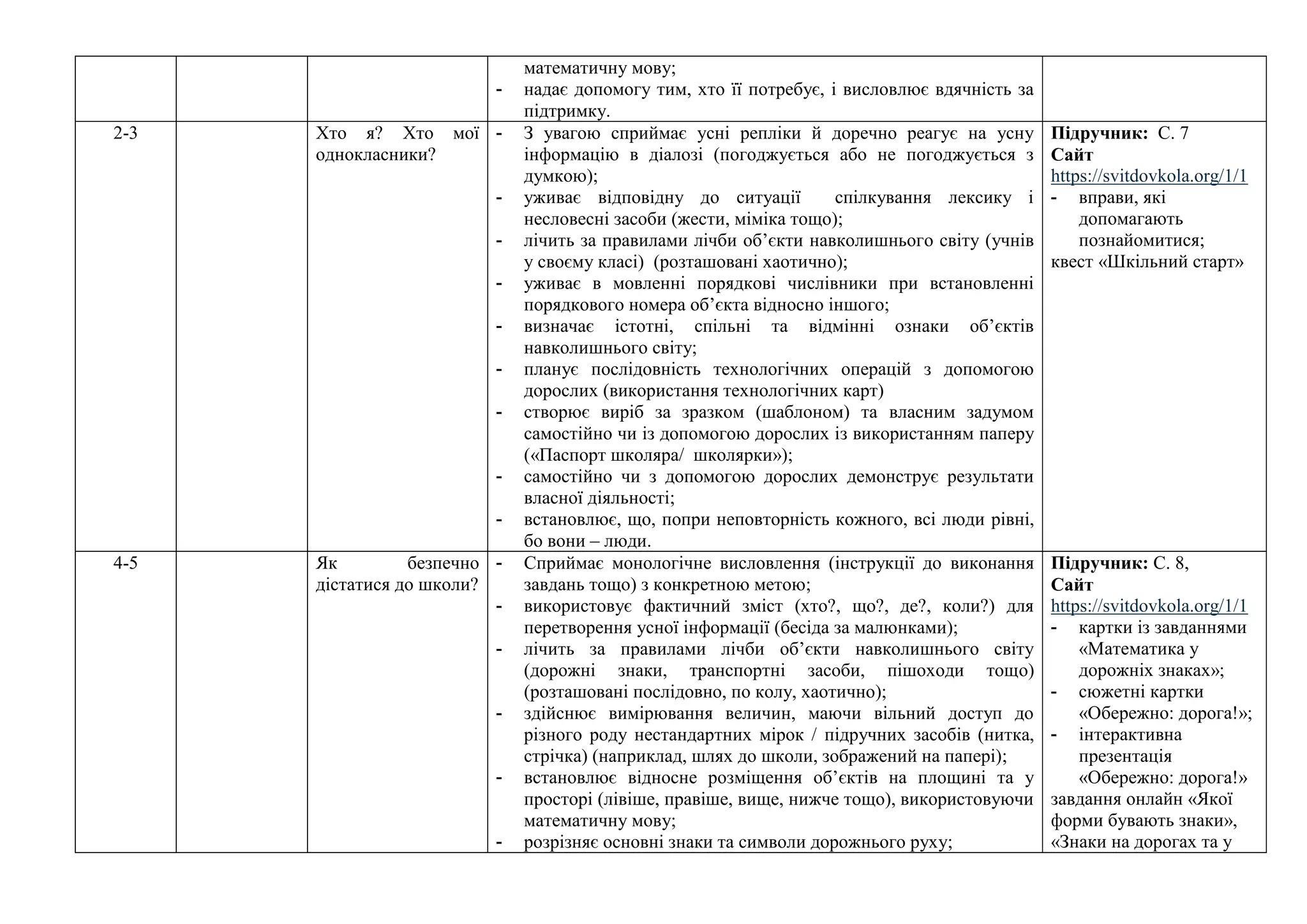 математичну мову;
- надає допомогу тим, хто її потребує, і висловлює вдячність за
підтримку.
2-3 Хто я? Хто мої
однокласники?
- З увагою сприймає усні репліки й доречно реагує на усну
інформацію в діалозі (погоджується або не погоджується з
думкою);
- уживає відповідну до ситуації спілкування лексику і
несловесні засоби (жести, міміка тощо);
- лічить за правилами лічби об’єкти навколишнього світу (учнів
у своєму класі) (розташовані хаотично);
- уживає в мовленні порядкові числівники при встановленні
порядкового номера об’єкта відносно іншого;
- визначає істотні, спільні та відмінні ознаки об’єктів
навколишнього світу;
- планує послідовність технологічних операцій з допомогою
дорослих (використання технологічних карт)
- створює виріб за зразком (шаблоном) та власним задумом
самостійно чи із допомогою дорослих із використанням паперу
(«Паспорт школяра/ школярки»);
- самостійно чи з допомогою дорослих демонструє результати
власної діяльності;
- встановлює, що, попри неповторність кожного, всі люди рівні,
бо вони – люди.
Підручник: С. 7
Сайт
https://svitdovkola.org/1/1
- вправи, які
допомагають
познайомитися;
квест «Шкільний старт»
4-5 Як безпечно
дістатися до школи?
- Сприймає монологічне висловлення (інструкції до виконання
завдань тощо) з конкретною метою;
- використовує фактичний зміст (хто?, що?, де?, коли?) для
перетворення усної інформації (бесіда за малюнками);
- лічить за правилами лічби об’єкти навколишнього світу
(дорожні знаки, транспортні засоби, пішоходи тощо)
(розташовані послідовно, по колу, хаотично);
- здійснює вимірювання величин, маючи вільний доступ до
різного роду нестандартних мірок / підручних засобів (нитка,
стрічка) (наприклад, шлях до школи, зображений на папері);
- встановлює відносне розміщення об’єктів на площині та у
просторі (лівіше, правіше, вище, нижче тощо), використовуючи
математичну мову;
- розрізняє основні знаки та символи дорожнього руху;
Підручник: С. 8,
Сайт
https://svitdovkola.org/1/1
- картки із завданнями
«Математика у
дорожніх знаках»;
- сюжетні картки
«Обережно: дорога!»;
- інтерактивна
презентація
«Обережно: дорога!»
завдання онлайн «Якої
форми бувають знаки»,
«Знаки на дорогах та у
 