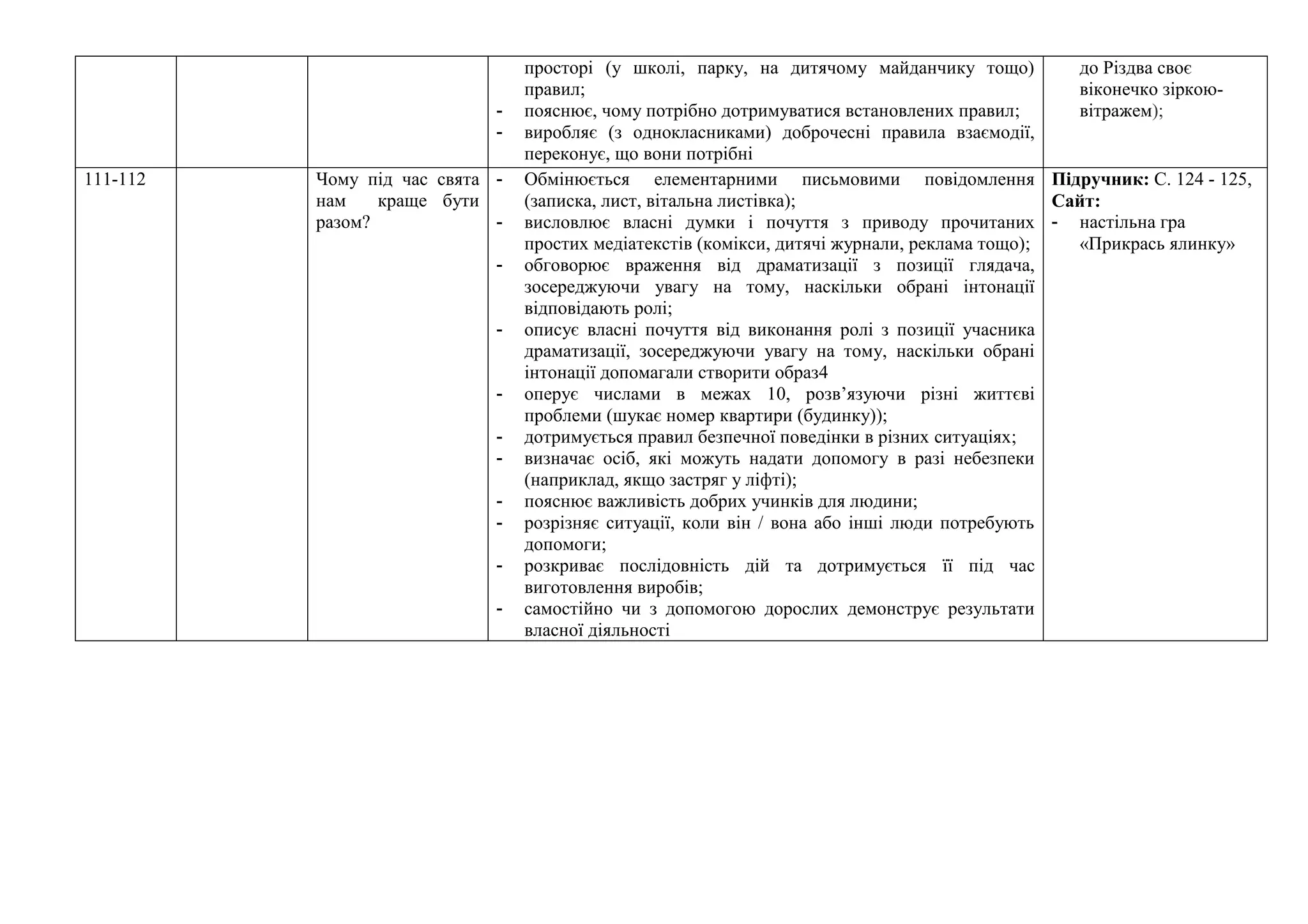 просторі (у школі, парку, на дитячому майданчику тощо)
правил;
- пояснює, чому потрібно дотримуватися встановлених правил;
- виробляє (з однокласниками) доброчесні правила взаємодії,
переконує, що вони потрібні
до Різдва своє
віконечко зіркою-
вітражем);
111-112 Чому під час свята
нам краще бути
разом?
- Обмінюється елементарними письмовими повідомлення
(записка, лист, вітальна листівка);
- висловлює власні думки і почуття з приводу прочитаних
простих медіатекстів (комікси, дитячі журнали, реклама тощо);
- обговорює враження від драматизації з позиції глядача,
зосереджуючи увагу на тому, наскільки обрані інтонації
відповідають ролі;
- описує власні почуття від виконання ролі з позиції учасника
драматизації, зосереджуючи увагу на тому, наскільки обрані
інтонації допомагали створити образ4
- оперує числами в межах 10, розв’язуючи різні життєві
проблеми (шукає номер квартири (будинку));
- дотримується правил безпечної поведінки в різних ситуаціях;
- визначає осіб, які можуть надати допомогу в разі небезпеки
(наприклад, якщо застряг у ліфті);
- пояснює важливість добрих учинків для людини;
- розрізняє ситуації, коли він / вона або інші люди потребують
допомоги;
- розкриває послідовність дій та дотримується її під час
виготовлення виробів;
- самостійно чи з допомогою дорослих демонструє результати
власної діяльності
Підручник: С. 124 - 125,
Сайт:
- настільна гра
«Прикрась ялинку»
 