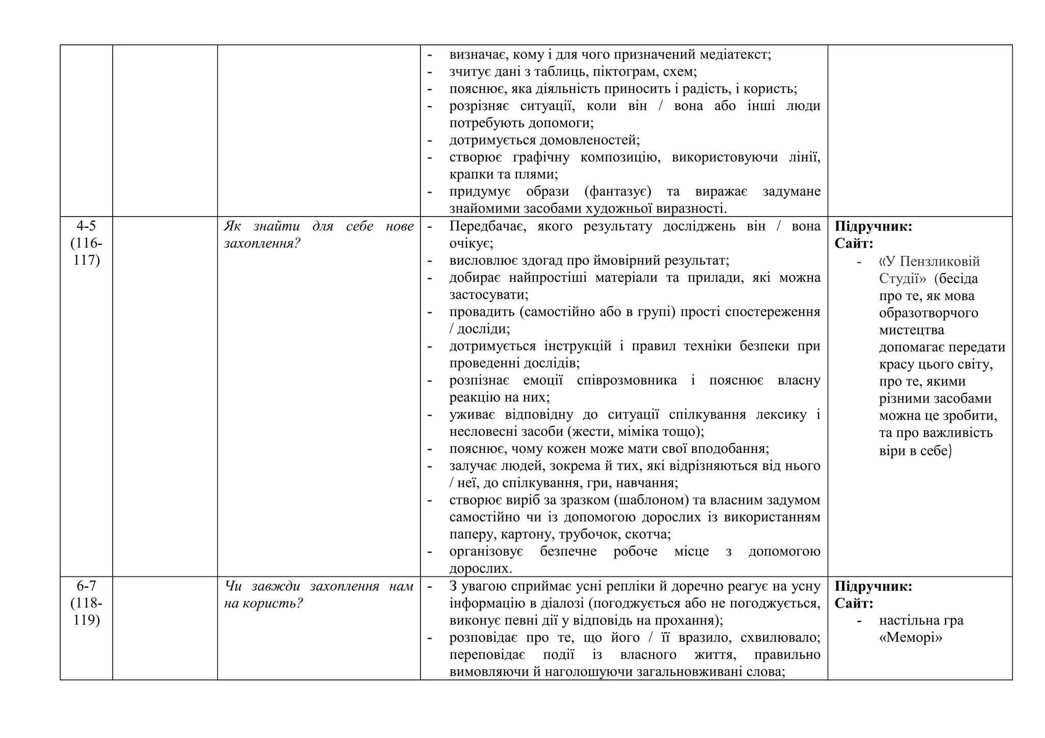 - визначає, кому і для чого призначений медіатекст;
- зчитує дані з таблиць, піктограм, схем;
- пояснює, яка діяльність приносить і радість, і користь;
- розрізняє ситуації, коли він / вона або інші люди
потребують допомоги;
- дотримується домовленостей;
- створює графічну композицію, використовуючи лінії,
крапки та плями;
- придумує образи (фантазує) та виражає задумане
знайомими засобами художньої виразності.
4-5
(116-
117)
Як знайти для себе нове
захоплення?
- Передбачає, якого результату досліджень він / вона
очікує;
- висловлює здогад про ймовірний результат;
- добирає найпростіші матеріали та прилади, які можна
застосувати;
- провадить (самостійно або в групі) прості спостереження
/ досліди;
- дотримується інструкцій і правил техніки безпеки при
проведенні дослідів;
- розпізнає емоції співрозмовника і пояснює власну
реакцію на них;
- уживає відповідну до ситуації спілкування лексику і
несловесні засоби (жести, міміка тощо);
- пояснює, чому кожен може мати свої вподобання;
- залучає людей, зокрема й тих, які відрізняються від нього
/ неї, до спілкування, гри, навчання;
- створює виріб за зразком (шаблоном) та власним задумом
самостійно чи із допомогою дорослих із використанням
паперу, картону, трубочок, скотча;
- організовує безпечне робоче місце з допомогою
дорослих.
Підручник:
Сайт:
- «У Пензликовій
Студії» (бесіда
про те, як мова
образотворчого
мистецтва
допомагає передати
красу цього світу,
про те, якими
різними засобами
можна це зробити,
та про важливість
віри в себе)
6-7
(118-
119)
Чи завжди захоплення нам
на користь?
- З увагою сприймає усні репліки й доречно реагує на усну
інформацію в діалозі (погоджується або не погоджується,
виконує певні дії у відповідь на прохання);
- розповідає про те, що його / її вразило, схвилювало;
переповідає події із власного життя, правильно
вимовляючи й наголошуючи загальновживані слова;
Підручник:
Сайт:
- настільна гра
«Меморі»
 