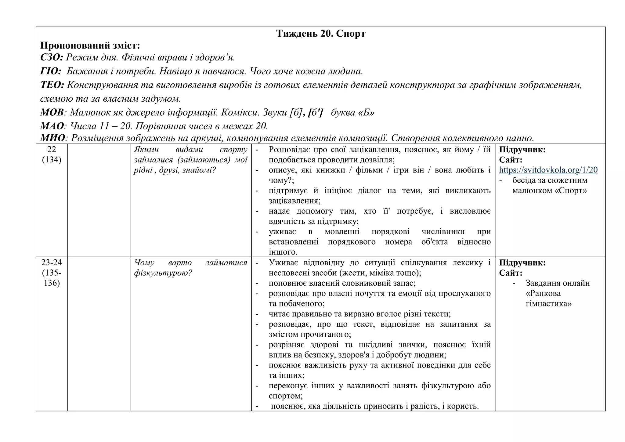 Тиждень 20. Спорт
Пропонований зміст:
СЗО: Режим дня. Фізичні вправи і здоров’я.
ГІО: Бажання і потреби. Навіщо я навчаюся. Чого хоче кожна людина.
ТЕО: Конструювання та виготовлення виробів із готових елементів деталей конструктора за графічним зображенням,
схемою та за власним задумом.
МОВ: Малюнок як джерело інформації. Комікси. Звуки [б], [б'] буква «Б»
МАО: Числа 11 – 20. Порівняння чисел в межах 20.
МИО: Розміщення зображень на аркуші, компонування елементів композиції. Створення колективного панно.
22
(134)
Якими видами спорту
займалися (займаються) мої
рідні , друзі, знайомі?
- Розповідає про свої зацікавлення, пояснює, як йому / їй
подобається проводити дозвілля;
- описує, які книжки / фільми / ігри він / вона любить і
чому?;
- підтримує й ініціює діалог на теми, які викликають
зацікавлення;
- надає допомогу тим, хто її' потребує, і висловлює
вдячність за підтримку;
- уживає в мовленні порядкові числівники при
встановленні порядкового номера об'єкта відносно
іншого.
Підручник:
Сайт:
https://svitdovkola.org/1/20
- бесіда за сюжетним
малюнком «Спорт»
23-24
(135-
136)
Чому варто займатися
фізкультурою?
- Уживає відповідну до ситуації спілкування лексику і
несловесні засоби (жести, міміка тощо);
- поповнює власний словниковий запас;
- розповідає про власні почуття та емоції від прослуханого
та побаченого;
- читає правильно та виразно вголос різні тексти;
- розповідає, про що текст, відповідає на запитання за
змістом прочитаного;
- розрізняє здорові та шкідливі звички, пояснює їхній
вплив на безпеку, здоров'я і добробут людини;
- пояснює важливість руху та активної поведінки для себе
та інших;
- переконує інших у важливості занять фізкультурою або
спортом;
- пояснює, яка діяльність приносить і радість, і користь.
Підручник:
Сайт:
- Завдання онлайн
«Ранкова
гімнастика»
 