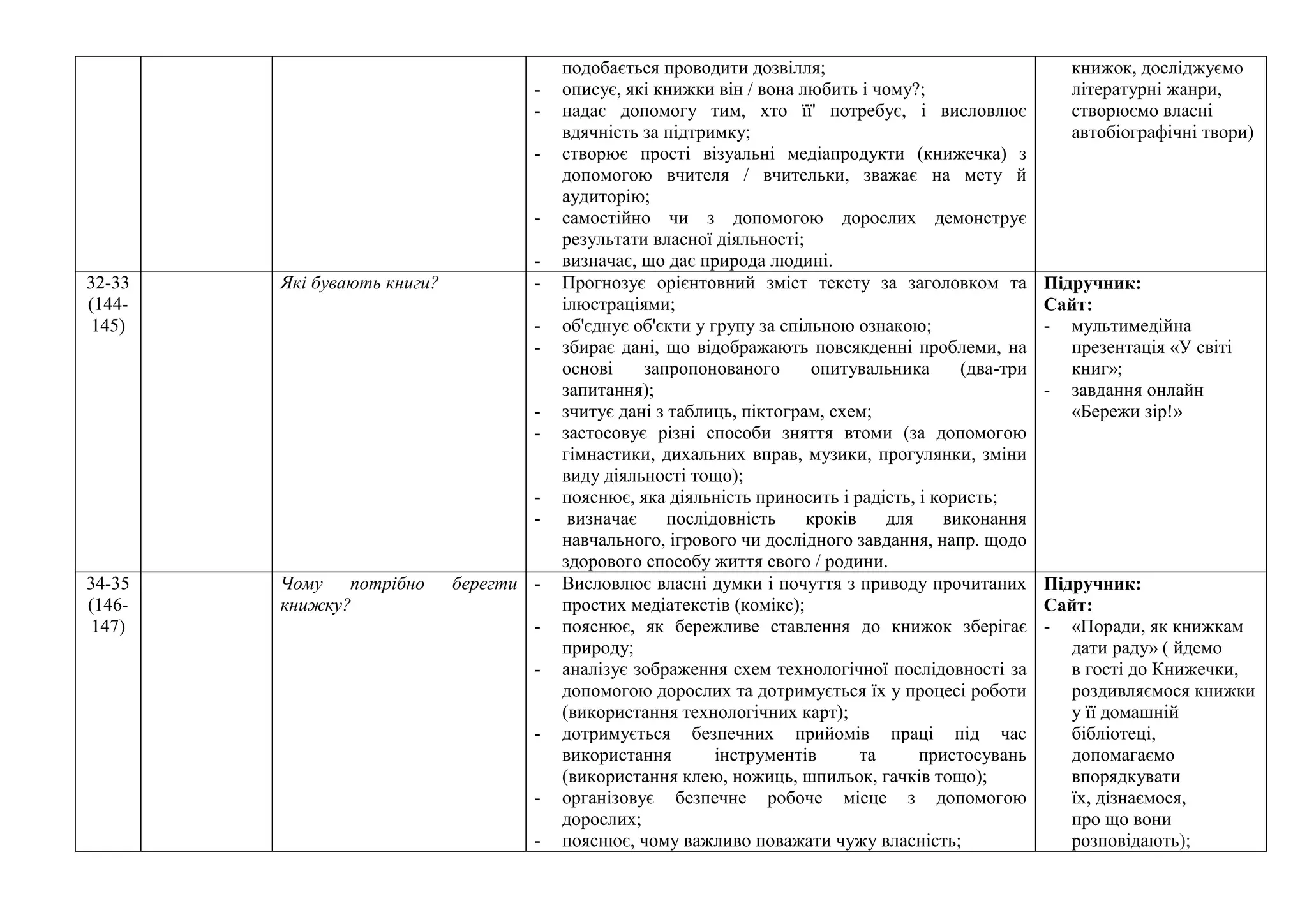 подобається проводити дозвілля;
- описує, які книжки він / вона любить і чому?;
- надає допомогу тим, хто її' потребує, і висловлює
вдячність за підтримку;
- створює прості візуальні медіапродукти (книжечка) з
допомогою вчителя / вчительки, зважає на мету й
аудиторію;
- самостійно чи з допомогою дорослих демонструє
результати власної діяльності;
- визначає, що дає природа людині.
книжок, досліджуємо
літературні жанри,
створюємо власні
автобіографічні твори)
32-33
(144-
145)
Які бувають книги? - Прогнозує орієнтовний зміст тексту за заголовком та
ілюстраціями;
- об'єднує об'єкти у групу за спільною ознакою;
- збирає дані, що відображають повсякденні проблеми, на
основі запропонованого опитувальника (два-три
запитання);
- зчитує дані з таблиць, піктограм, схем;
- застосовує різні способи зняття втоми (за допомогою
гімнастики, дихальних вправ, музики, прогулянки, зміни
виду діяльності тощо);
- пояснює, яка діяльність приносить і радість, і користь;
- визначає послідовність кроків для виконання
навчального, ігрового чи дослідного завдання, напр. щодо
здорового способу життя свого / родини.
Підручник:
Сайт:
- мультимедійна
презентація «У світі
книг»;
- завдання онлайн
«Бережи зір!»
34-35
(146-
147)
Чому потрібно берегти
книжку?
- Висловлює власні думки і почуття з приводу прочитаних
простих медіатекстів (комікс);
- пояснює, як бережливе ставлення до книжок зберігає
природу;
- аналізує зображення схем технологічної послідовності за
допомогою дорослих та дотримується їх у процесі роботи
(використання технологічних карт);
- дотримується безпечних прийомів праці під час
використання інструментів та пристосувань
(використання клею, ножиць, шпильок, гачків тощо);
- організовує безпечне робоче місце з допомогою
дорослих;
- пояснює, чому важливо поважати чужу власність;
Підручник:
Сайт:
- «Поради, як книжкам
дати раду» ( йдемо
в гості до Книжечки,
роздивляємося книжки
у її домашній
бібліотеці,
допомагаємо
впорядкувати
їх, дізнаємося,
про що вони
розповідають);
 