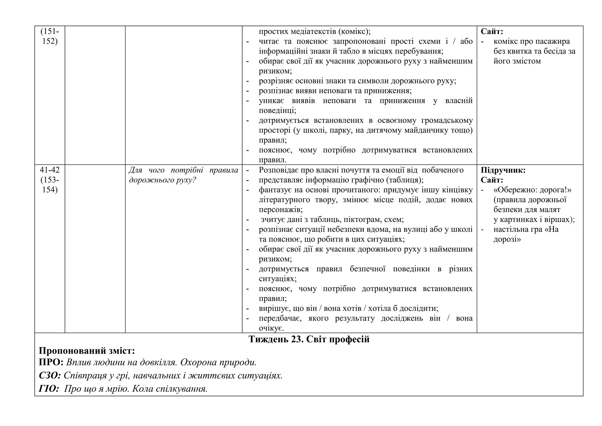 (151-
152)
простих медіатекстів (комікс);
- читає та пояснює запропоновані прості схеми і / або
інформаційні знаки й табло в місцях перебування;
- обирає свої дії як учасник дорожнього руху з найменшим
ризиком;
- розрізняє основні знаки та символи дорожнього руху;
- розпізнає вияви неповаги та приниження;
- уникає виявів неповаги та приниження у власній
поведінці;
- дотримується встановлених в освоєному громадському
просторі (у школі, парку, на дитячому майданчику тощо)
правил;
- пояснює, чому потрібно дотримуватися встановлених
правил.
Сайт:
- комікс про пасажира
без квитка та бесіда за
його змістом
41-42
(153-
154)
Для чого потрібні правила
дорожнього руху?
- Розповідає про власні почуття та емоції від побаченого
- представляє інформацію графічно (таблиця);
- фантазує на основі прочитаного: придумує іншу кінцівку
літературного твору, змінює місце подій, додає нових
персонажів;
- зчитує дані з таблиць, піктограм, схем;
- розпізнає ситуації небезпеки вдома, на вулиці або у школі
та пояснює, що робити в цих ситуаціях;
- обирає свої дії як учасник дорожнього руху з найменшим
ризиком;
- дотримується правил безпечної поведінки в різних
ситуаціях;
- пояснює, чому потрібно дотримуватися встановлених
правил;
- вирішує, що він / вона хотів / хотіла б дослідити;
- передбачає, якого результату досліджень він / вона
очікує.
Підручник:
Сайт:
- «Обережно: дорога!»
(правила дорожньої
безпеки для малят
у картинках і віршах);
- настільна гра «На
дорозі»
Тиждень 23. Світ професій
Пропонований зміст:
ПРО: Вплив людини на довкілля. Охорона природи.
СЗО: Співпраця у грі, навчальних і життєвих ситуаціях.
ГІО: Про що я мрію. Кола спілкування.
 