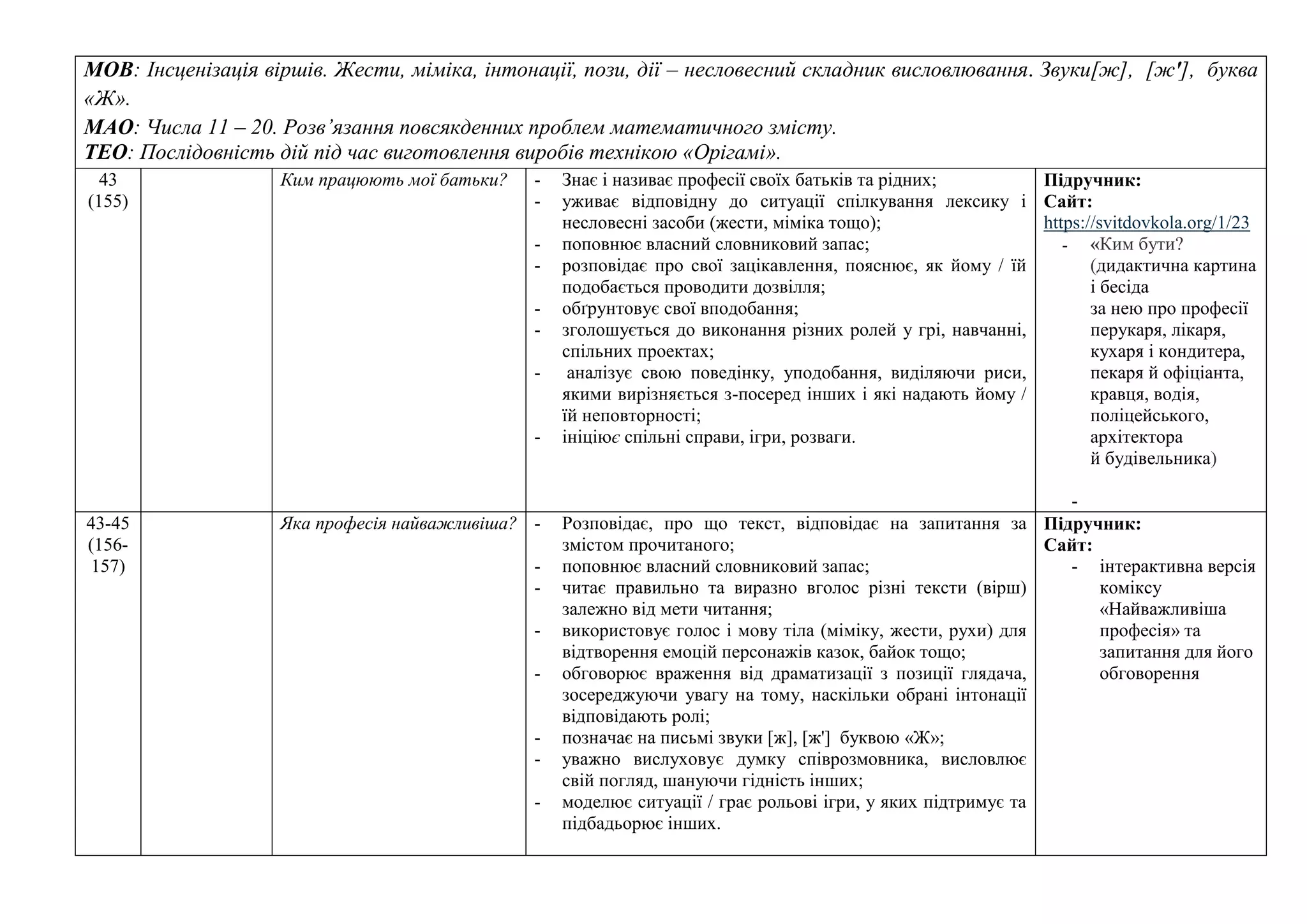МОВ: Інсценізація віршів. Жести, міміка, інтонації, пози, дії – несловесний складник висловлювання. Звуки[ж], [ж'], буква
«Ж».
МАО: Числа 11 – 20. Розв’язання повсякденних проблем математичного змісту.
ТЕО: Послідовність дій під час виготовлення виробів технікою «Орігамі».
43
(155)
Ким працюють мої батьки? - Знає і називає професії своїх батьків та рідних;
- уживає відповідну до ситуації спілкування лексику і
несловесні засоби (жести, міміка тощо);
- поповнює власний словниковий запас;
- розповідає про свої зацікавлення, пояснює, як йому / їй
подобається проводити дозвілля;
- обґрунтовує свої вподобання;
- зголошується до виконання різних ролей у грі, навчанні,
спільних проектах;
- аналізує свою поведінку, уподобання, виділяючи риси,
якими вирізняється з-посеред інших і які надають йому /
їй неповторності;
- ініціює спільні справи, ігри, розваги.
Підручник:
Сайт:
https://svitdovkola.org/1/23
- «Ким бути?
(дидактична картина
і бесіда
за нею про професії
перукаря, лікаря,
кухаря і кондитера,
пекаря й офіціанта,
кравця, водія,
поліцейського,
архітектора
й будівельника)
-
43-45
(156-
157)
Яка професія найважливіша? - Розповідає, про що текст, відповідає на запитання за
змістом прочитаного;
- поповнює власний словниковий запас;
- читає правильно та виразно вголос різні тексти (вірш)
залежно від мети читання;
- використовує голос і мову тіла (міміку, жести, рухи) для
відтворення емоцій персонажів казок, байок тощо;
- обговорює враження від драматизації з позиції глядача,
зосереджуючи увагу на тому, наскільки обрані інтонації
відповідають ролі;
- позначає на письмі звуки [ж], [ж'] буквою «Ж»;
- уважно вислуховує думку співрозмовника, висловлює
свій погляд, шануючи гідність інших;
- моделює ситуації / грає рольові ігри, у яких підтримує та
підбадьорює інших.
Підручник:
Сайт:
- інтерактивна версія
коміксу
«Найважливіша
професія» та
запитання для його
обговорення
 