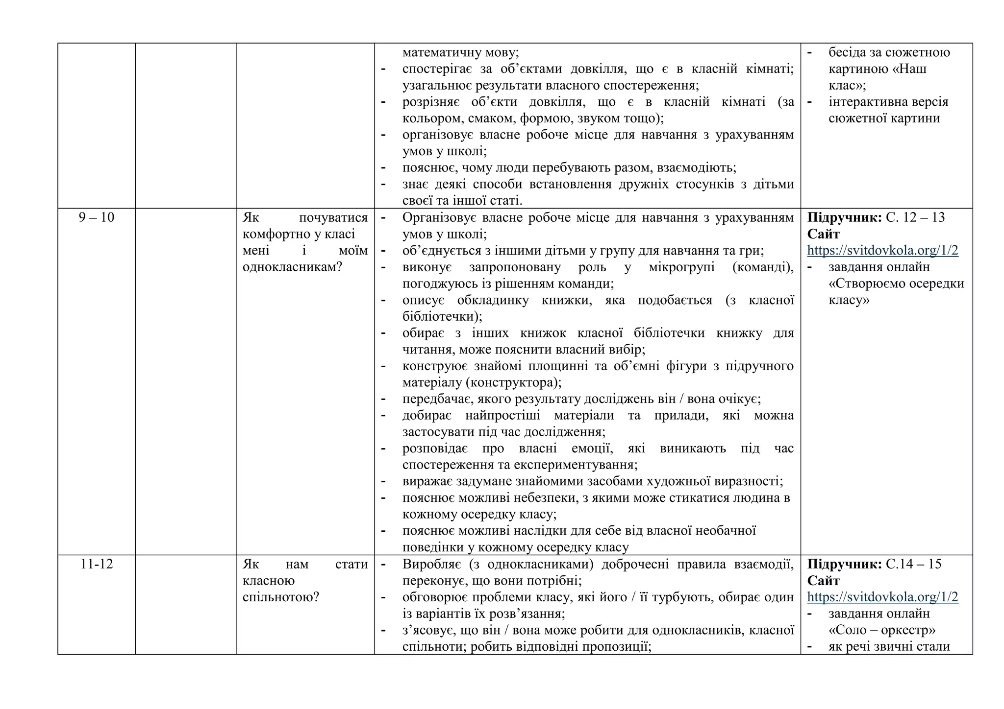 математичну мову;
- спостерігає за об’єктами довкілля, що є в класній кімнаті;
узагальнює результати власного спостереження;
- розрізняє об’єкти довкілля, що є в класній кімнаті (за
кольором, смаком, формою, звуком тощо);
- організовує власне робоче місце для навчання з урахуванням
умов у школі;
- пояснює, чому люди перебувають разом, взаємодіють;
- знає деякі способи встановлення дружніх стосунків з дітьми
своєї та іншої статі.
- бесіда за сюжетною
картиною «Наш
клас»;
- інтерактивна версія
сюжетної картини
9 – 10 Як почуватися
комфортно у класі
мені і моїм
однокласникам?
- Організовує власне робоче місце для навчання з урахуванням
умов у школі;
- об’єднується з іншими дітьми у групу для навчання та гри;
- виконує запропоновану роль у мікрогрупі (команді),
погоджуюсь із рішенням команди;
- описує обкладинку книжки, яка подобається (з класної
бібліотечки);
- обирає з інших книжок класної бібліотечки книжку для
читання, може пояснити власний вибір;
- конструює знайомі площинні та об’ємні фігури з підручного
матеріалу (конструктора);
- передбачає, якого результату досліджень він / вона очікує;
- добирає найпростіші матеріали та прилади, які можна
застосувати під час дослідження;
- розповідає про власні емоції, які виникають під час
спостереження та експериментування;
- виражає задумане знайомими засобами художньої виразності;
- пояснює можливі небезпеки, з якими може стикатися людина в
кожному осередку класу;
- пояснює можливі наслідки для себе від власної необачної
поведінки у кожному осередку класу
Підручник: С. 12 – 13
Сайт
https://svitdovkola.org/1/2
- завдання онлайн
«Створюємо осередки
класу»
11-12 Як нам стати
класною
спільнотою?
- Виробляє (з однокласниками) доброчесні правила взаємодії,
переконує, що вони потрібні;
- обговорює проблеми класу, які його / її турбують, обирає один
із варіантів їх розв’язання;
- з’ясовує, що він / вона може робити для однокласників, класної
спільноти; робить відповідні пропозиції;
Підручник: С.14 – 15
Сайт
https://svitdovkola.org/1/2
- завдання онлайн
«Соло – оркестр»
- як речі звичні стали
 